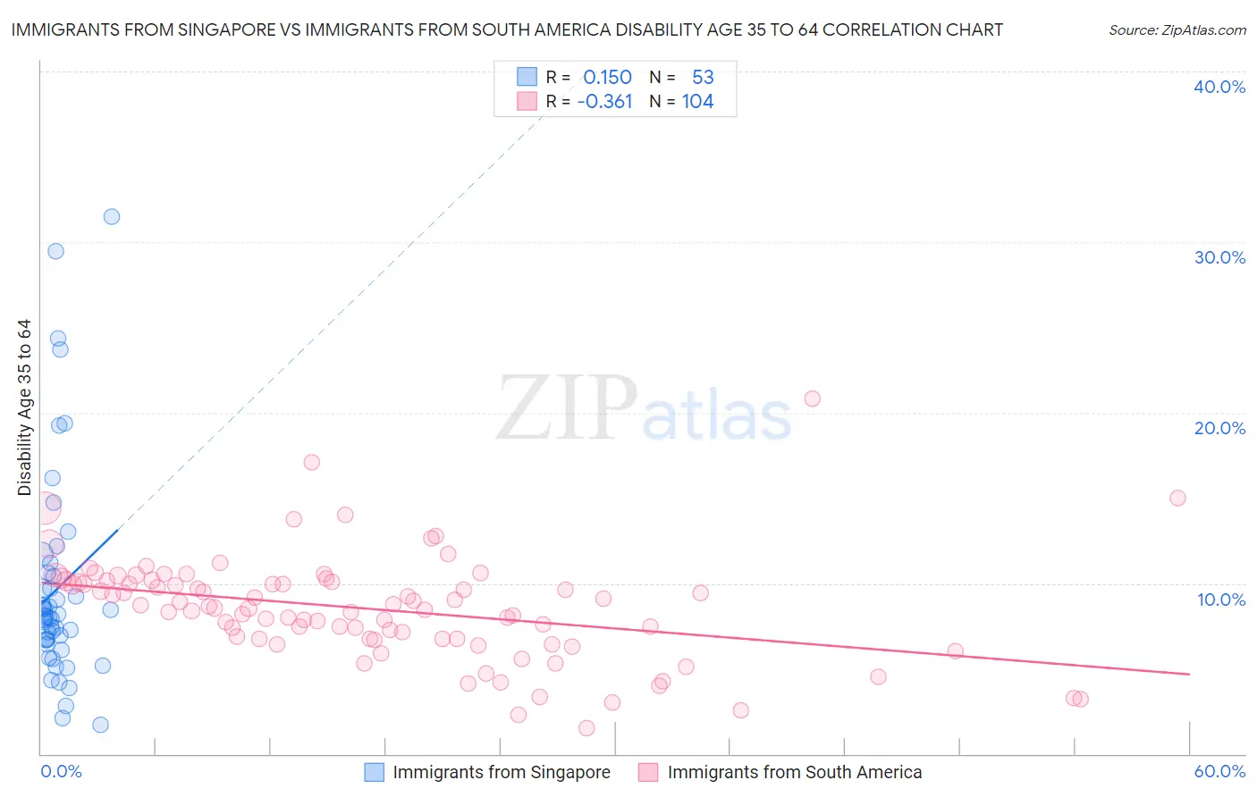 Immigrants from Singapore vs Immigrants from South America Disability Age 35 to 64