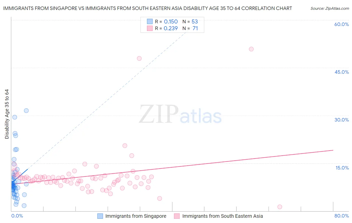 Immigrants from Singapore vs Immigrants from South Eastern Asia Disability Age 35 to 64