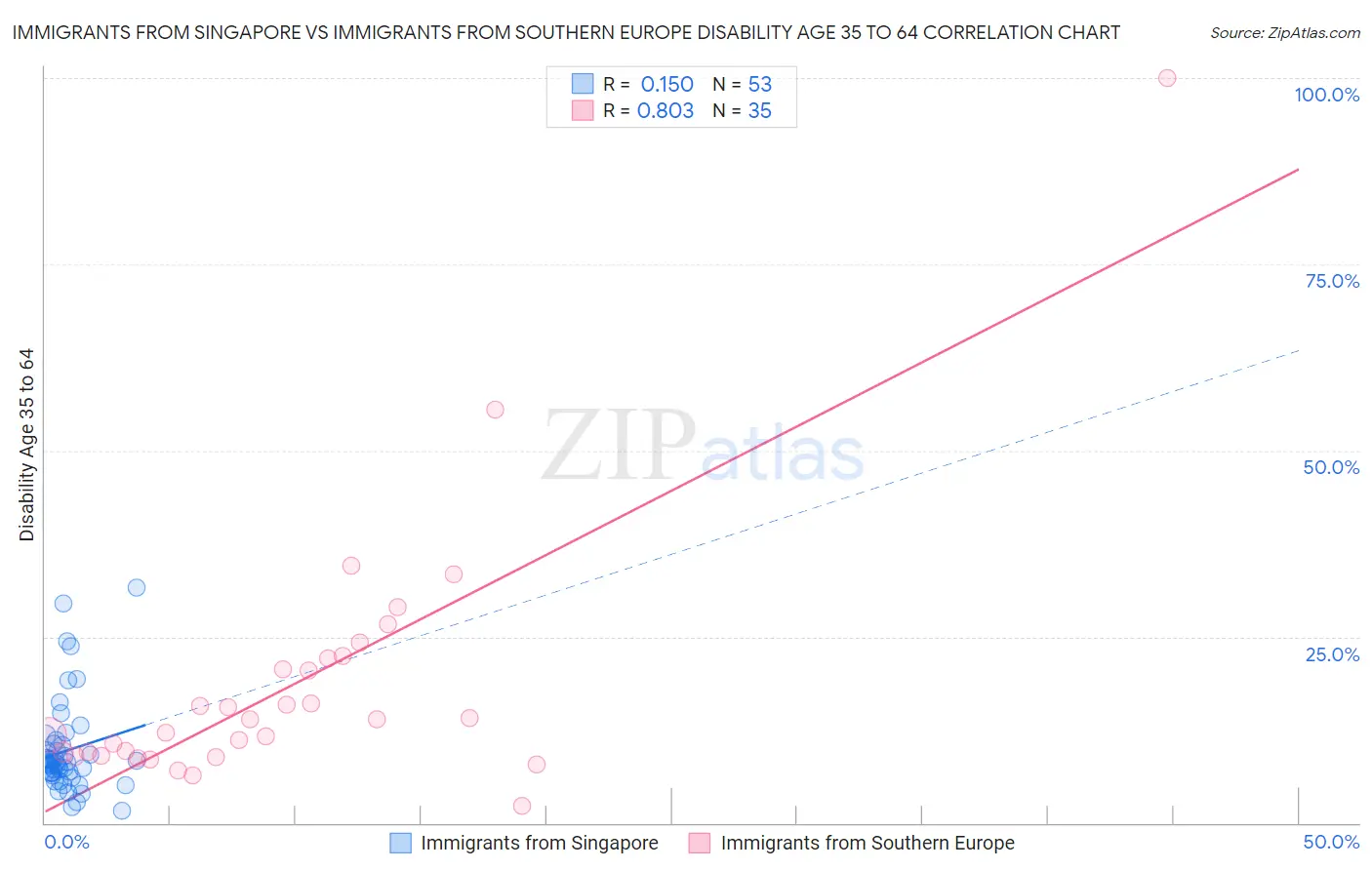 Immigrants from Singapore vs Immigrants from Southern Europe Disability Age 35 to 64