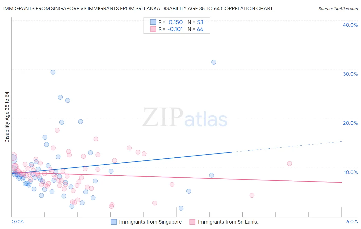 Immigrants from Singapore vs Immigrants from Sri Lanka Disability Age 35 to 64