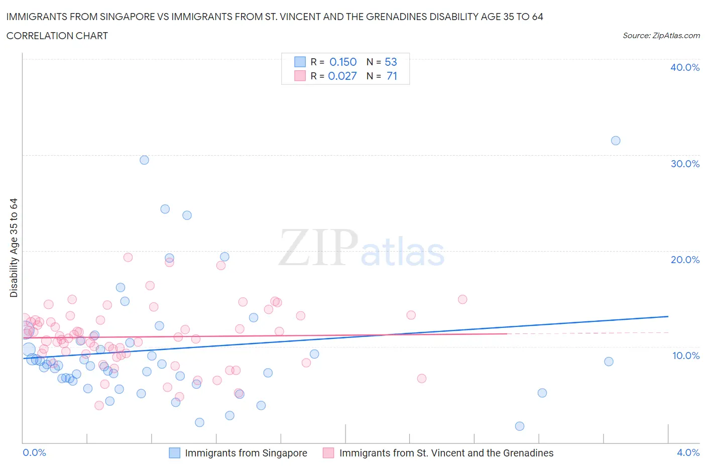 Immigrants from Singapore vs Immigrants from St. Vincent and the Grenadines Disability Age 35 to 64