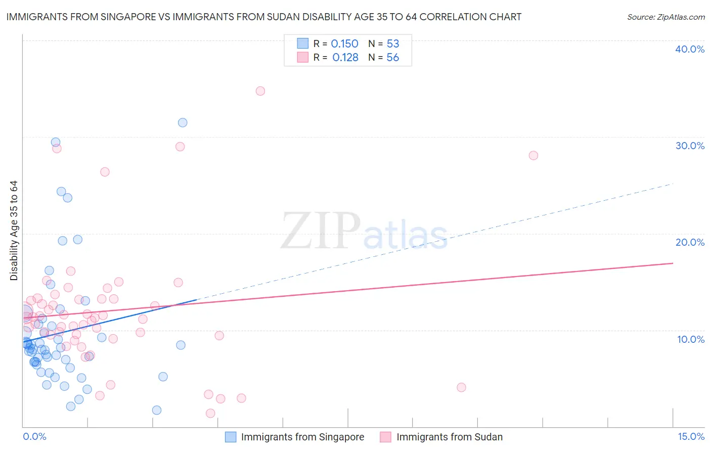 Immigrants from Singapore vs Immigrants from Sudan Disability Age 35 to 64
