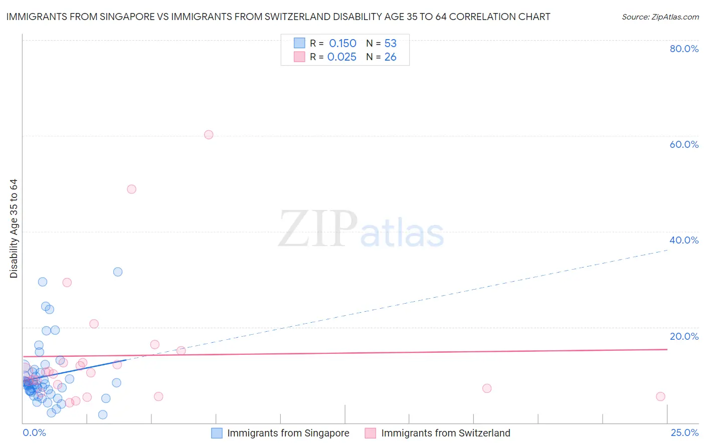 Immigrants from Singapore vs Immigrants from Switzerland Disability Age 35 to 64