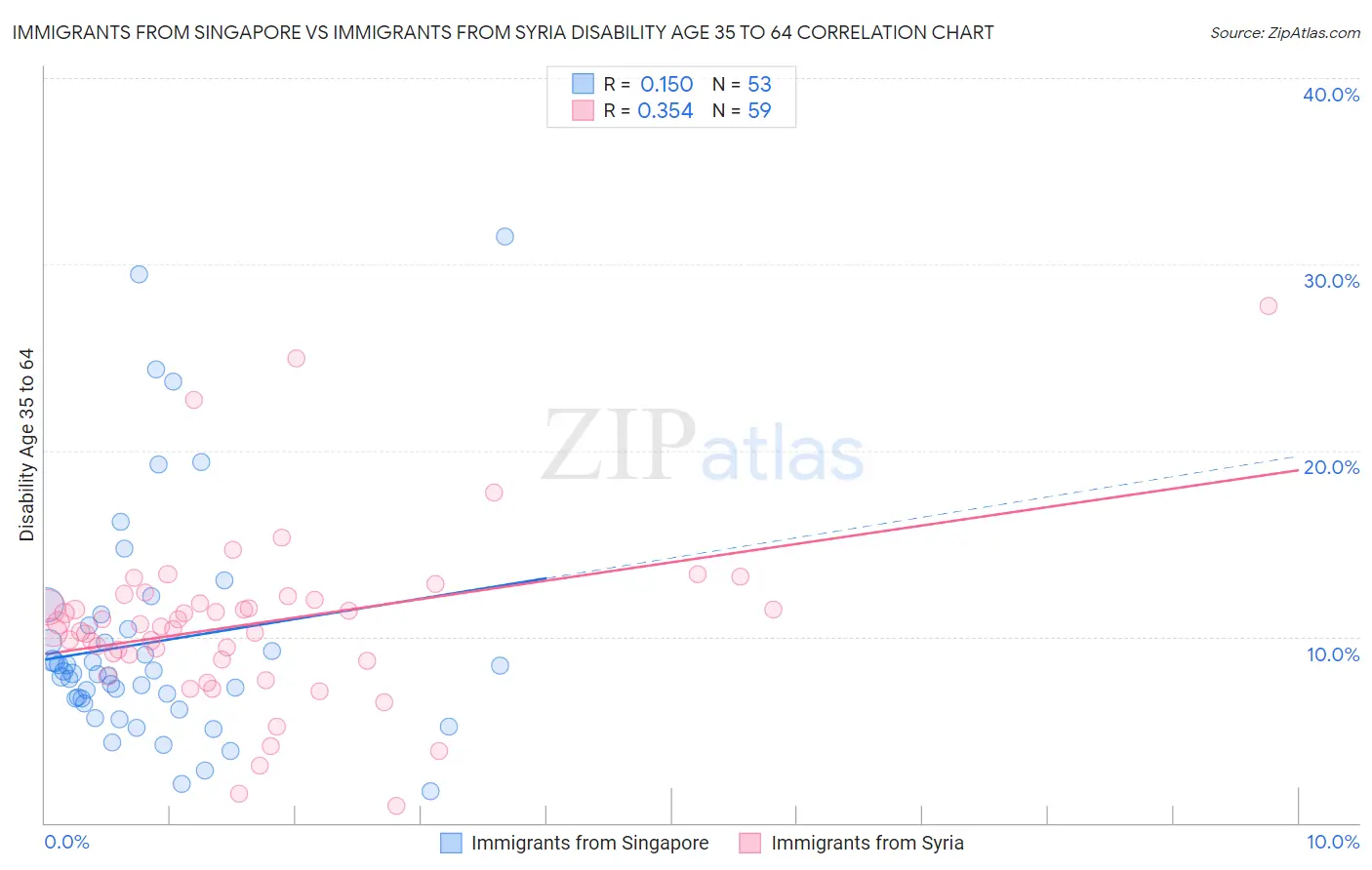 Immigrants from Singapore vs Immigrants from Syria Disability Age 35 to 64