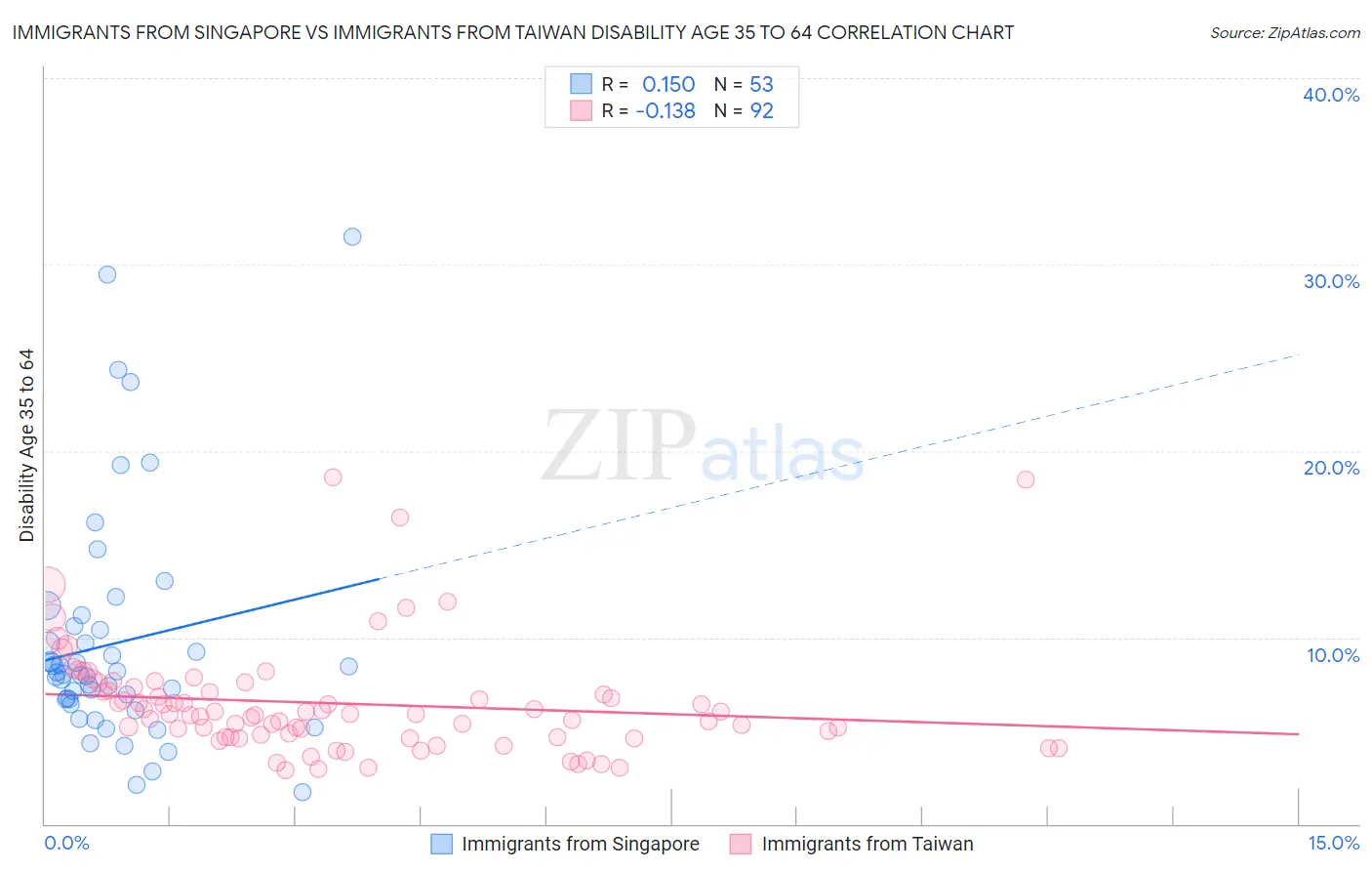 Immigrants from Singapore vs Immigrants from Taiwan Disability Age 35 to 64