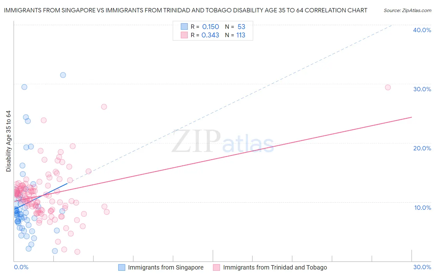 Immigrants from Singapore vs Immigrants from Trinidad and Tobago Disability Age 35 to 64