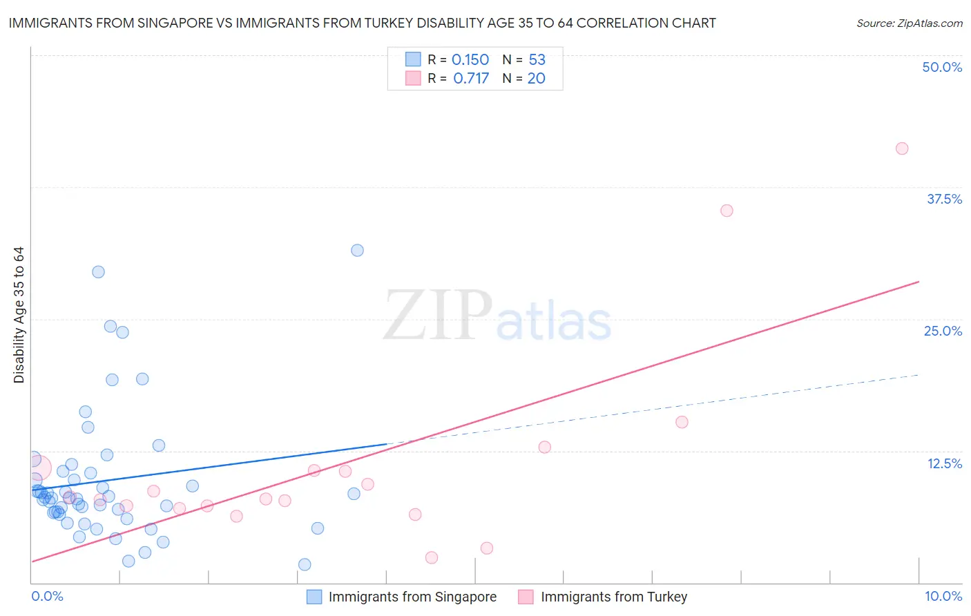 Immigrants from Singapore vs Immigrants from Turkey Disability Age 35 to 64