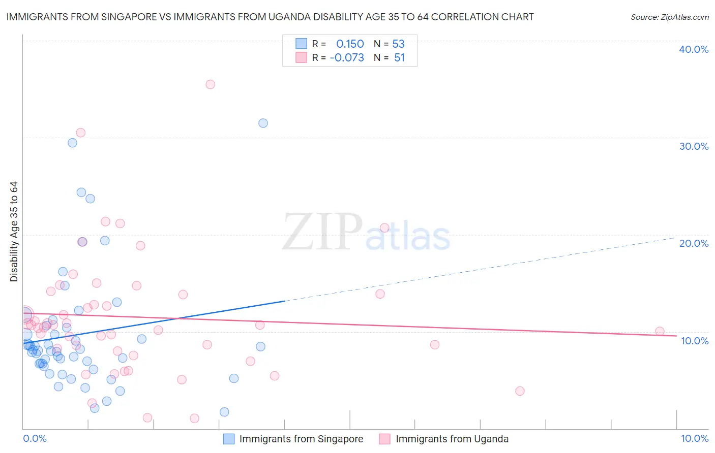 Immigrants from Singapore vs Immigrants from Uganda Disability Age 35 to 64