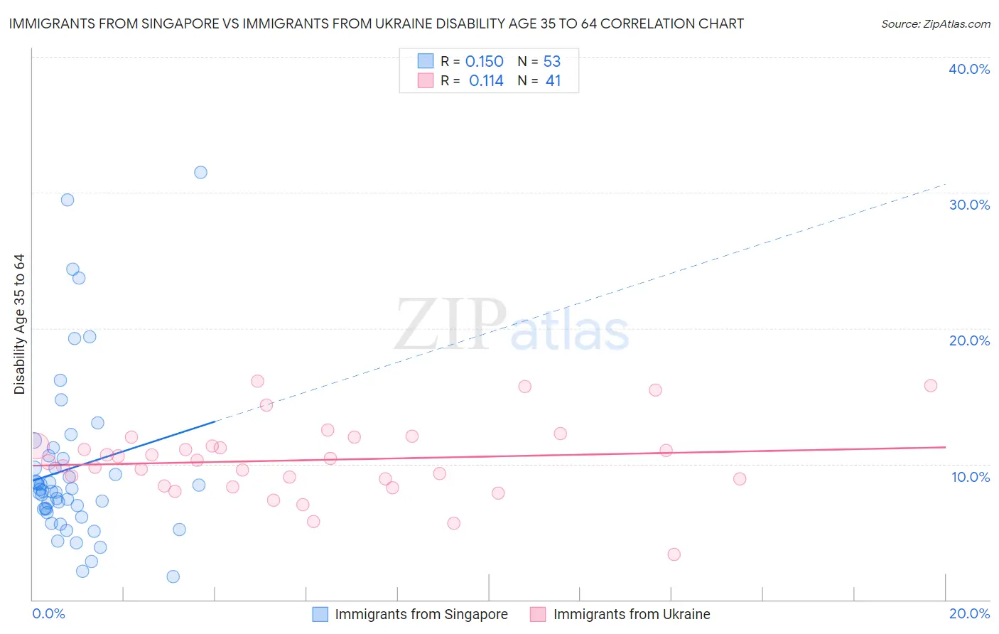 Immigrants from Singapore vs Immigrants from Ukraine Disability Age 35 to 64
