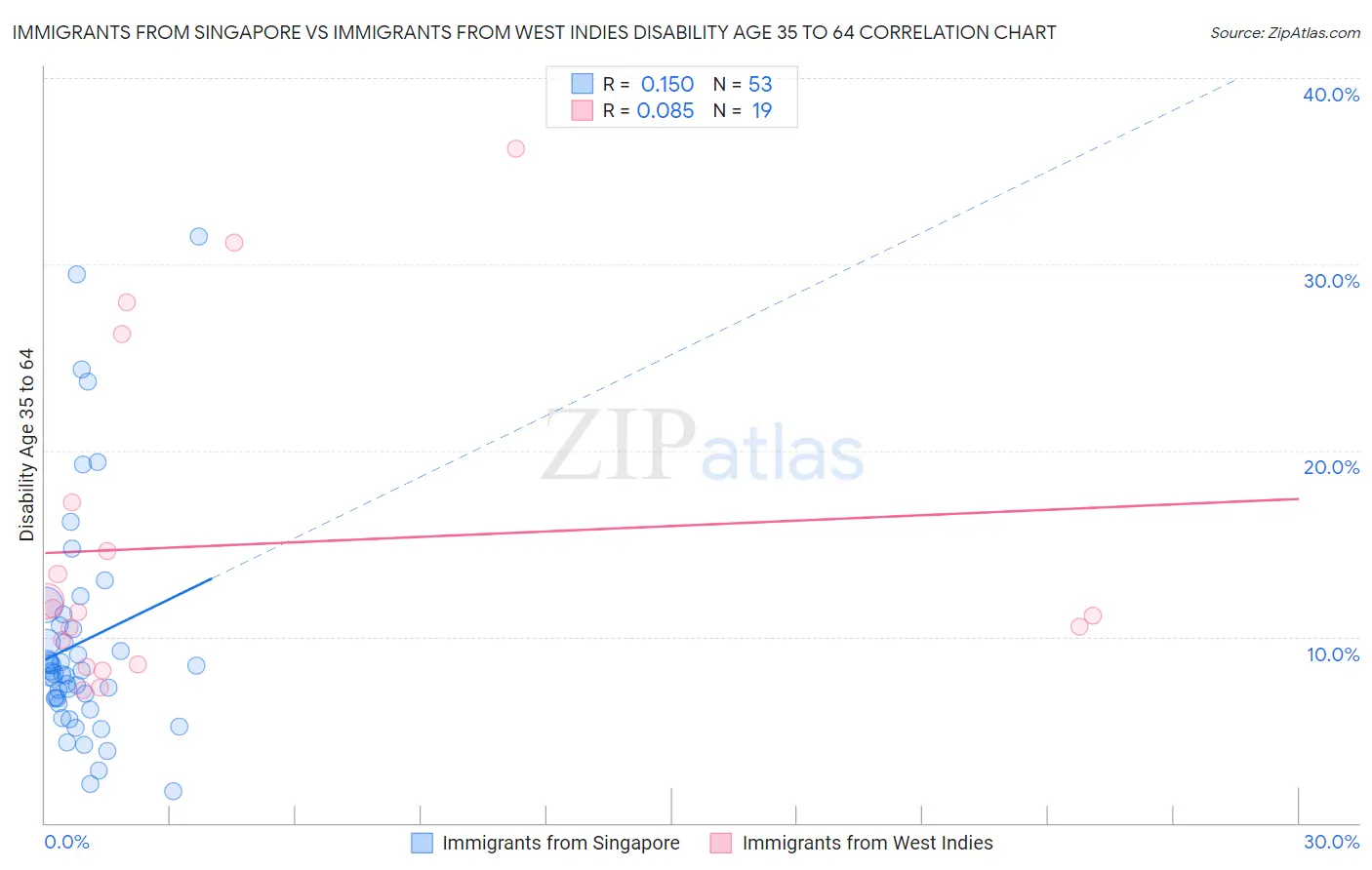 Immigrants from Singapore vs Immigrants from West Indies Disability Age 35 to 64