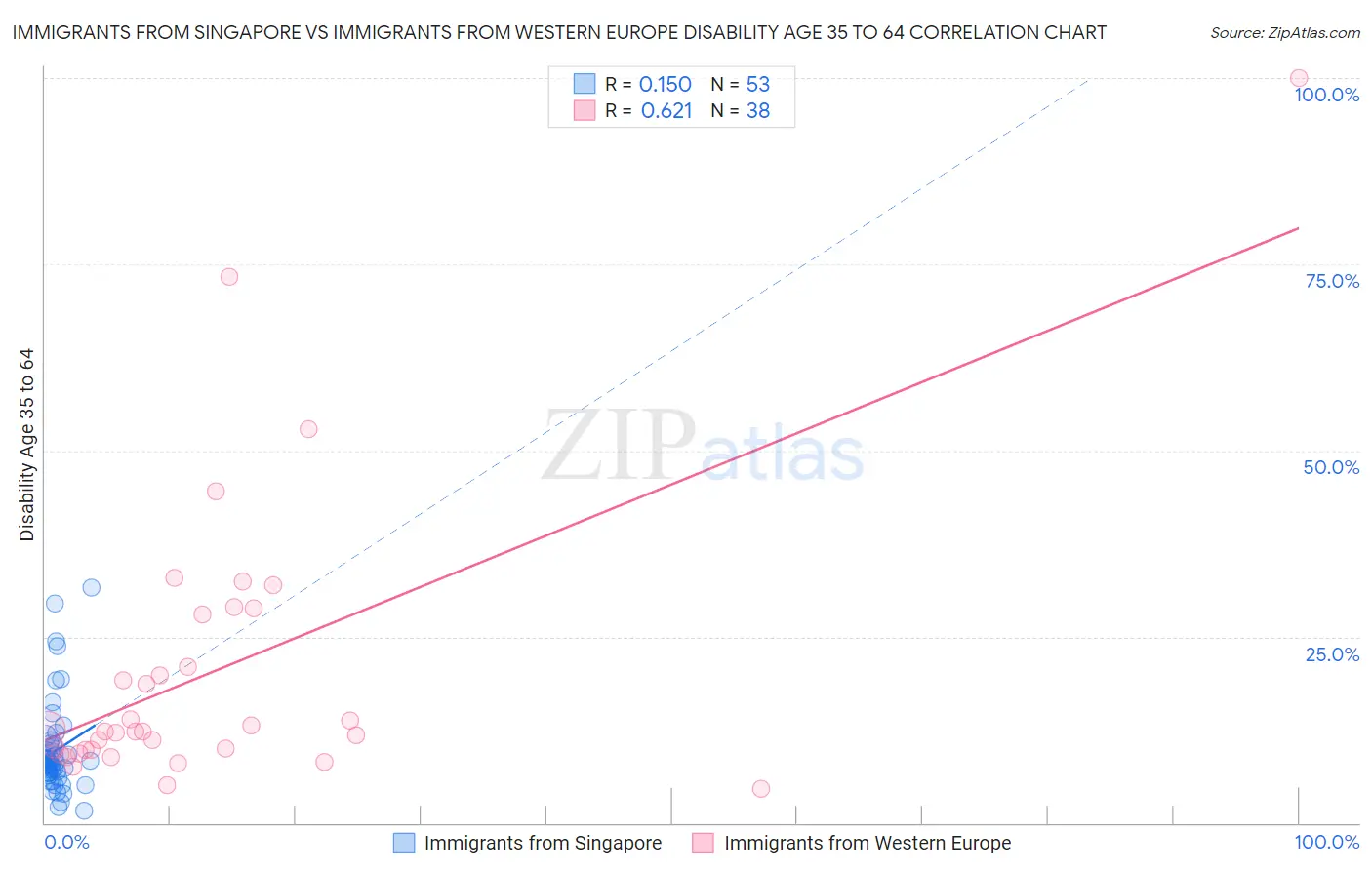 Immigrants from Singapore vs Immigrants from Western Europe Disability Age 35 to 64
