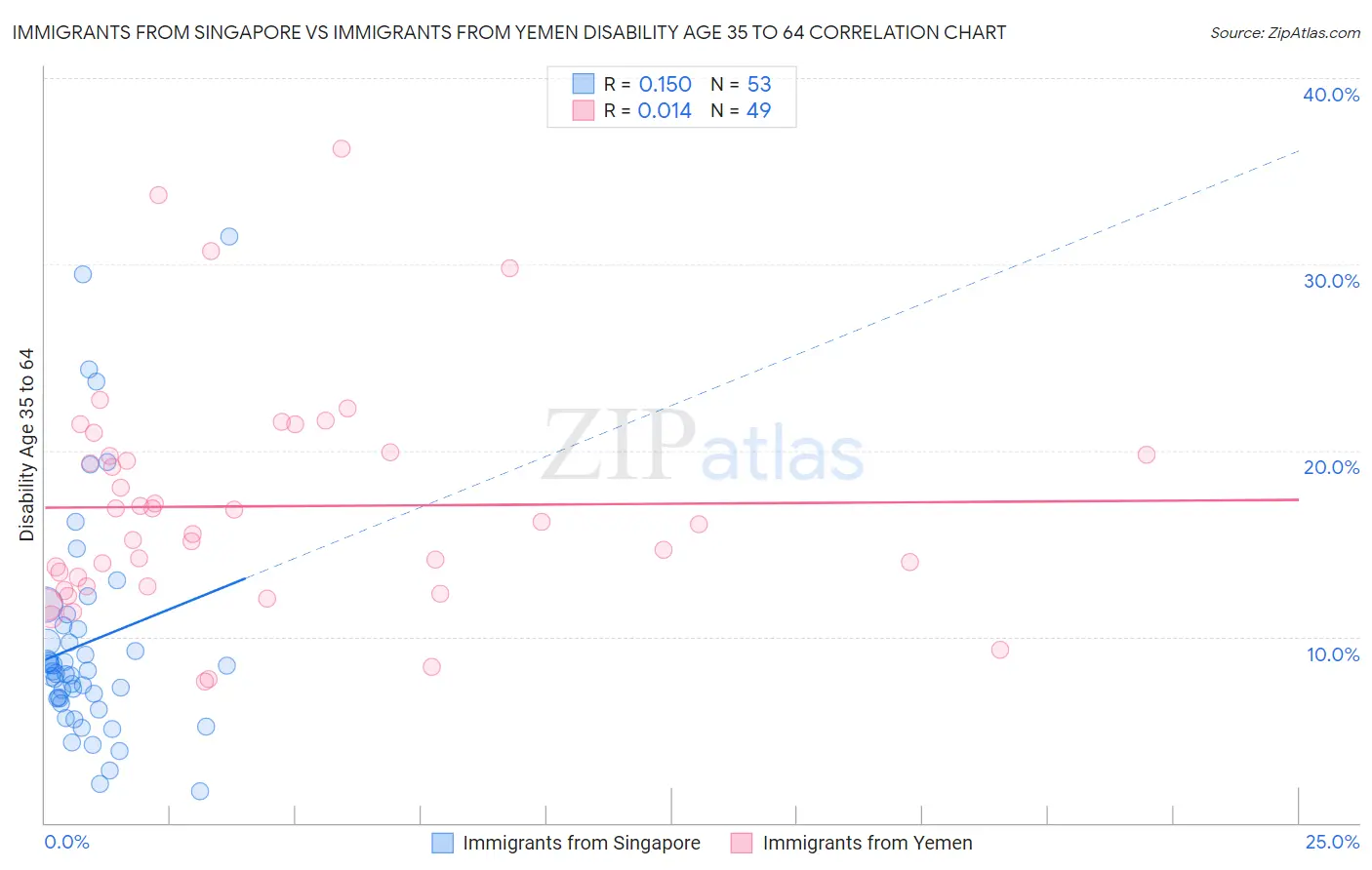 Immigrants from Singapore vs Immigrants from Yemen Disability Age 35 to 64