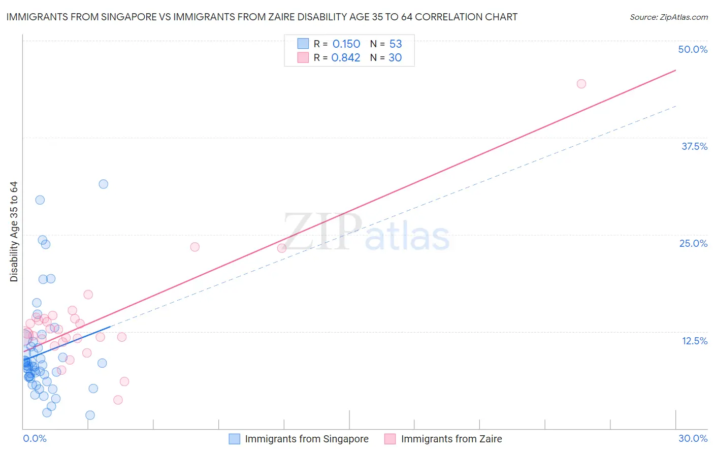 Immigrants from Singapore vs Immigrants from Zaire Disability Age 35 to 64