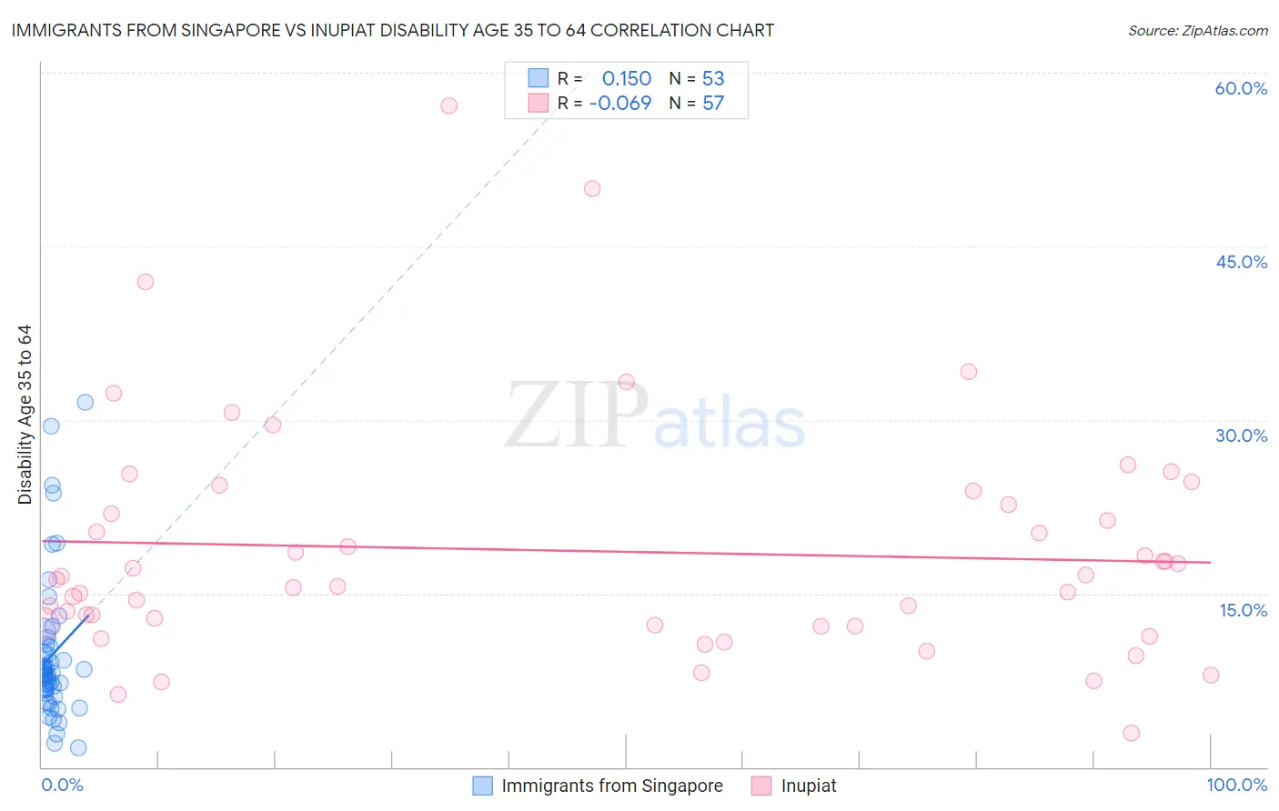 Immigrants from Singapore vs Inupiat Disability Age 35 to 64
