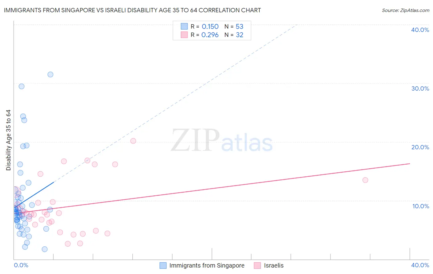 Immigrants from Singapore vs Israeli Disability Age 35 to 64