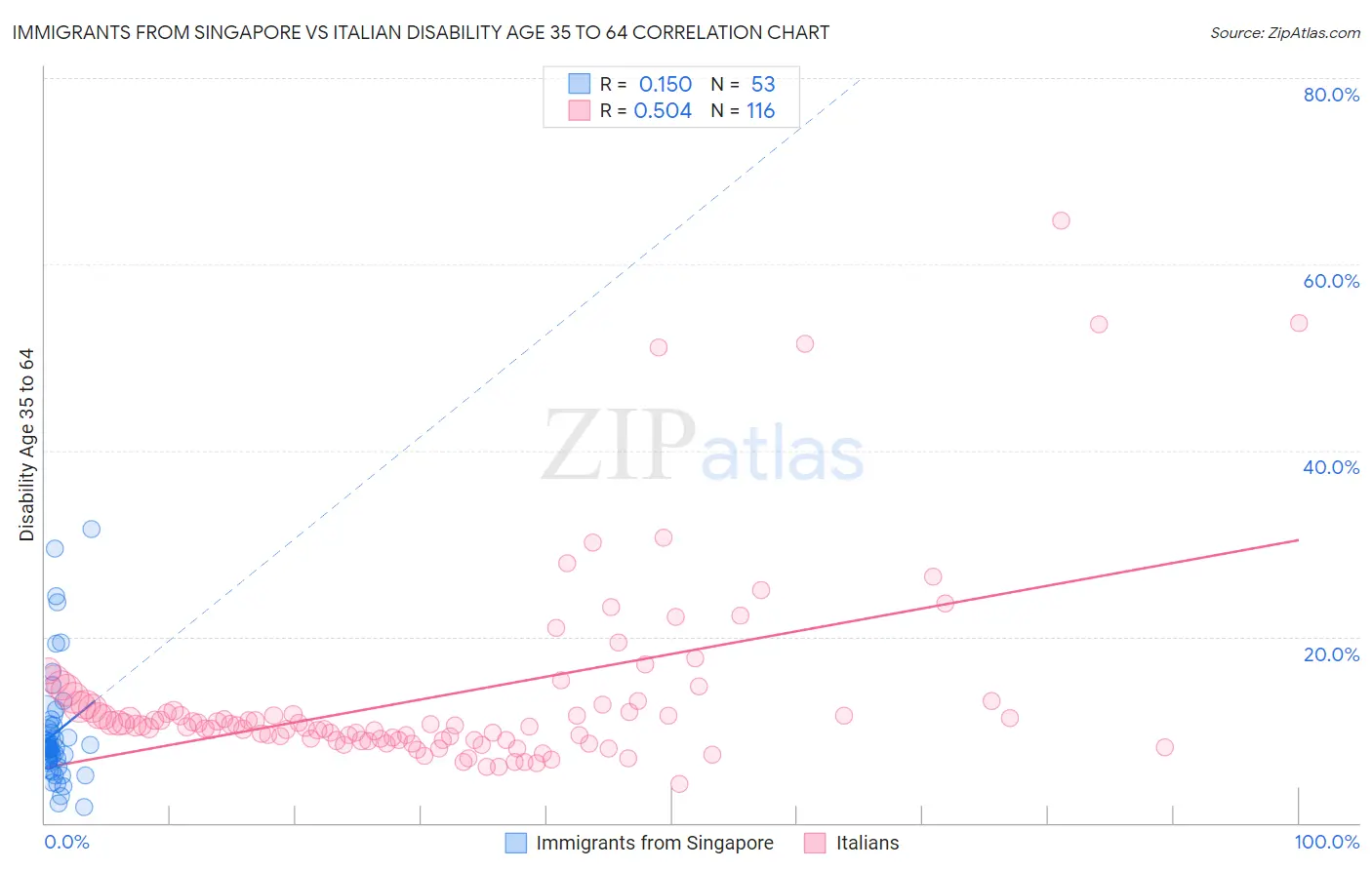 Immigrants from Singapore vs Italian Disability Age 35 to 64