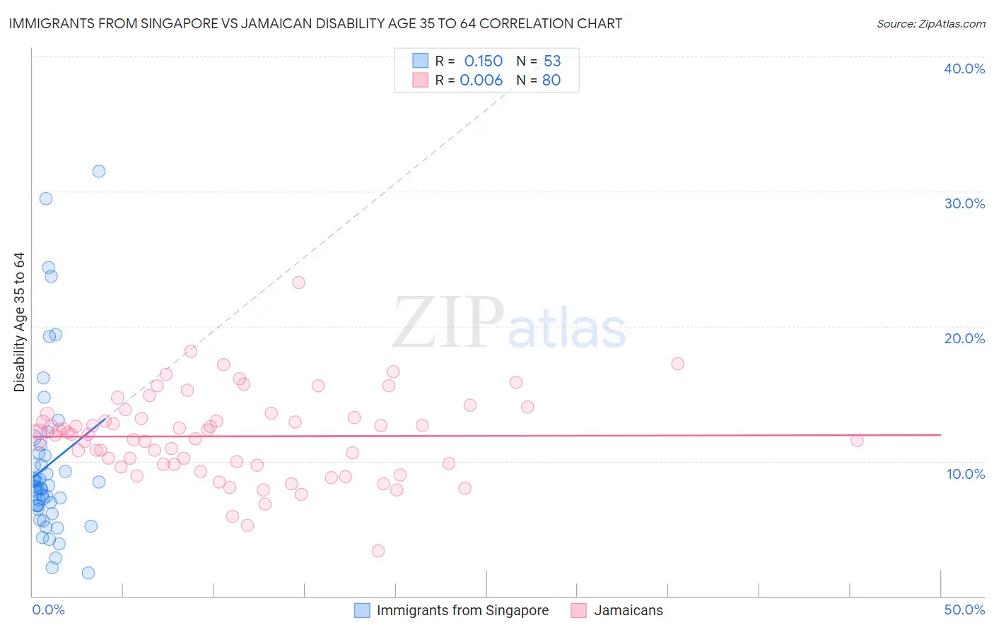 Immigrants from Singapore vs Jamaican Disability Age 35 to 64