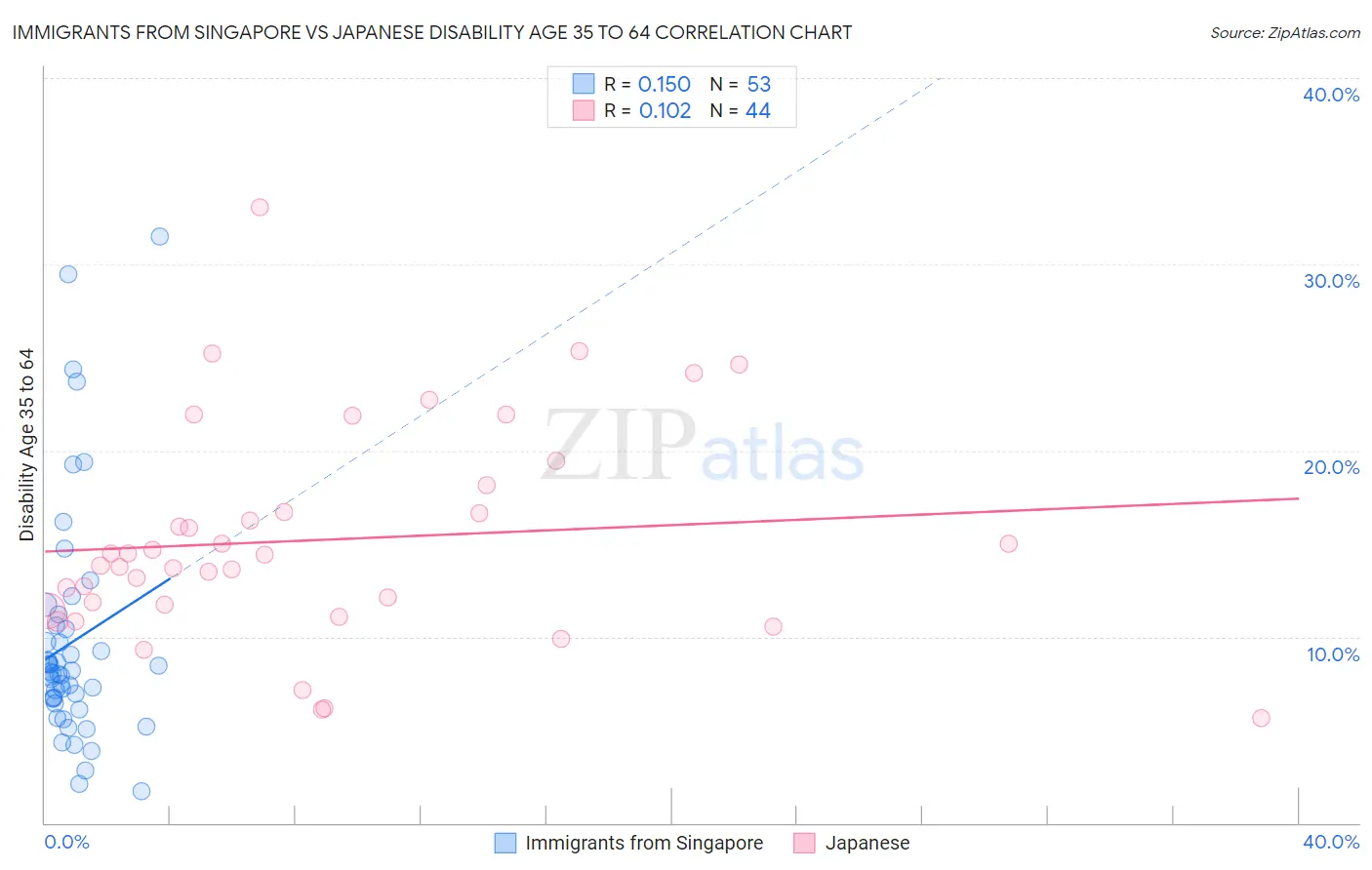 Immigrants from Singapore vs Japanese Disability Age 35 to 64