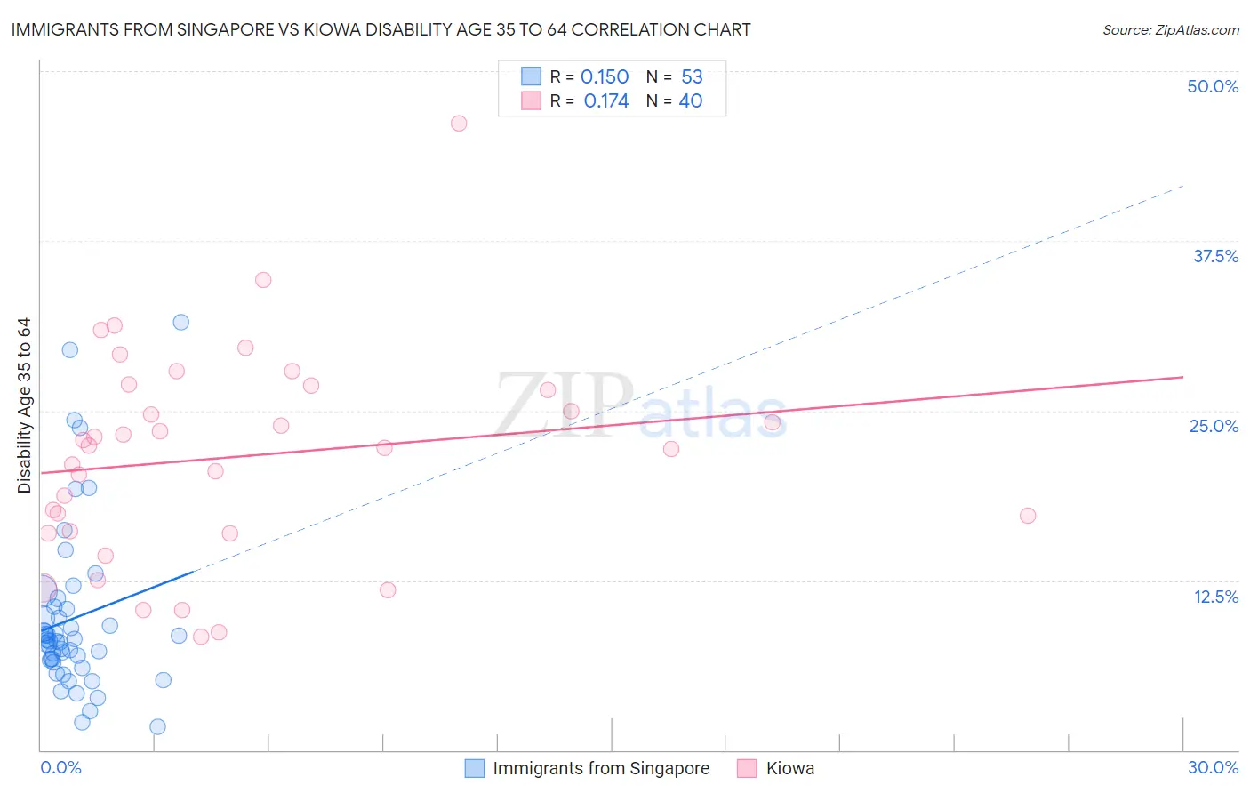 Immigrants from Singapore vs Kiowa Disability Age 35 to 64