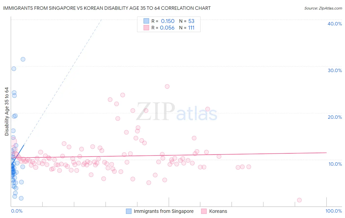 Immigrants from Singapore vs Korean Disability Age 35 to 64