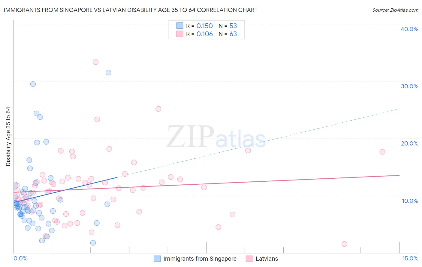 Immigrants from Singapore vs Latvian Disability Age 35 to 64
