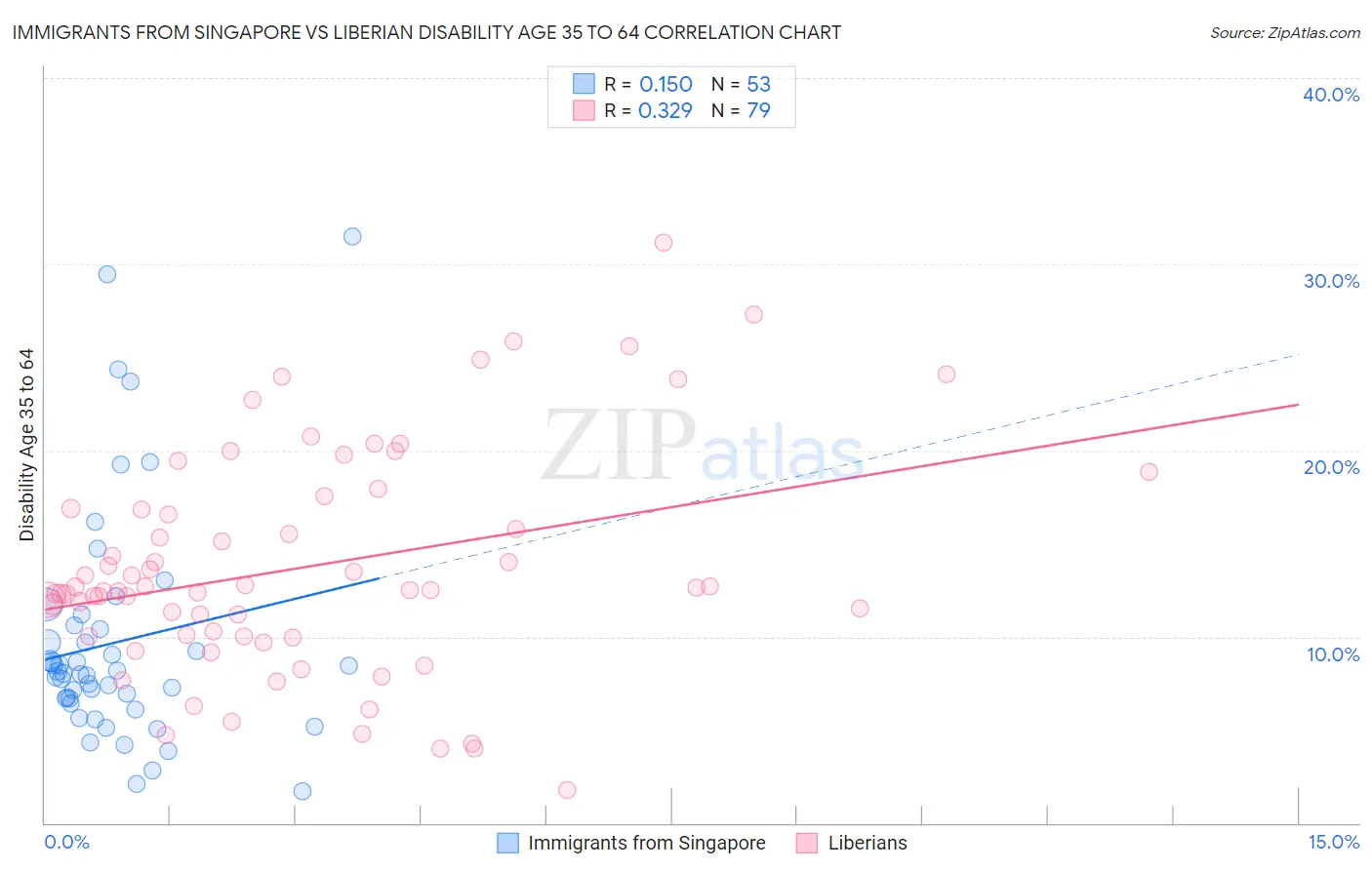 Immigrants from Singapore vs Liberian Disability Age 35 to 64