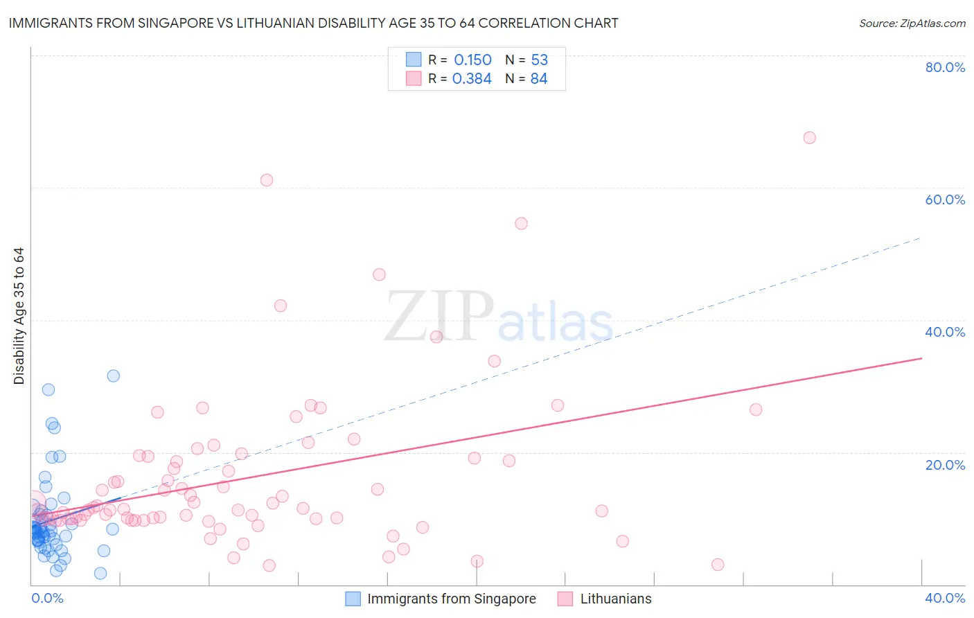 Immigrants from Singapore vs Lithuanian Disability Age 35 to 64