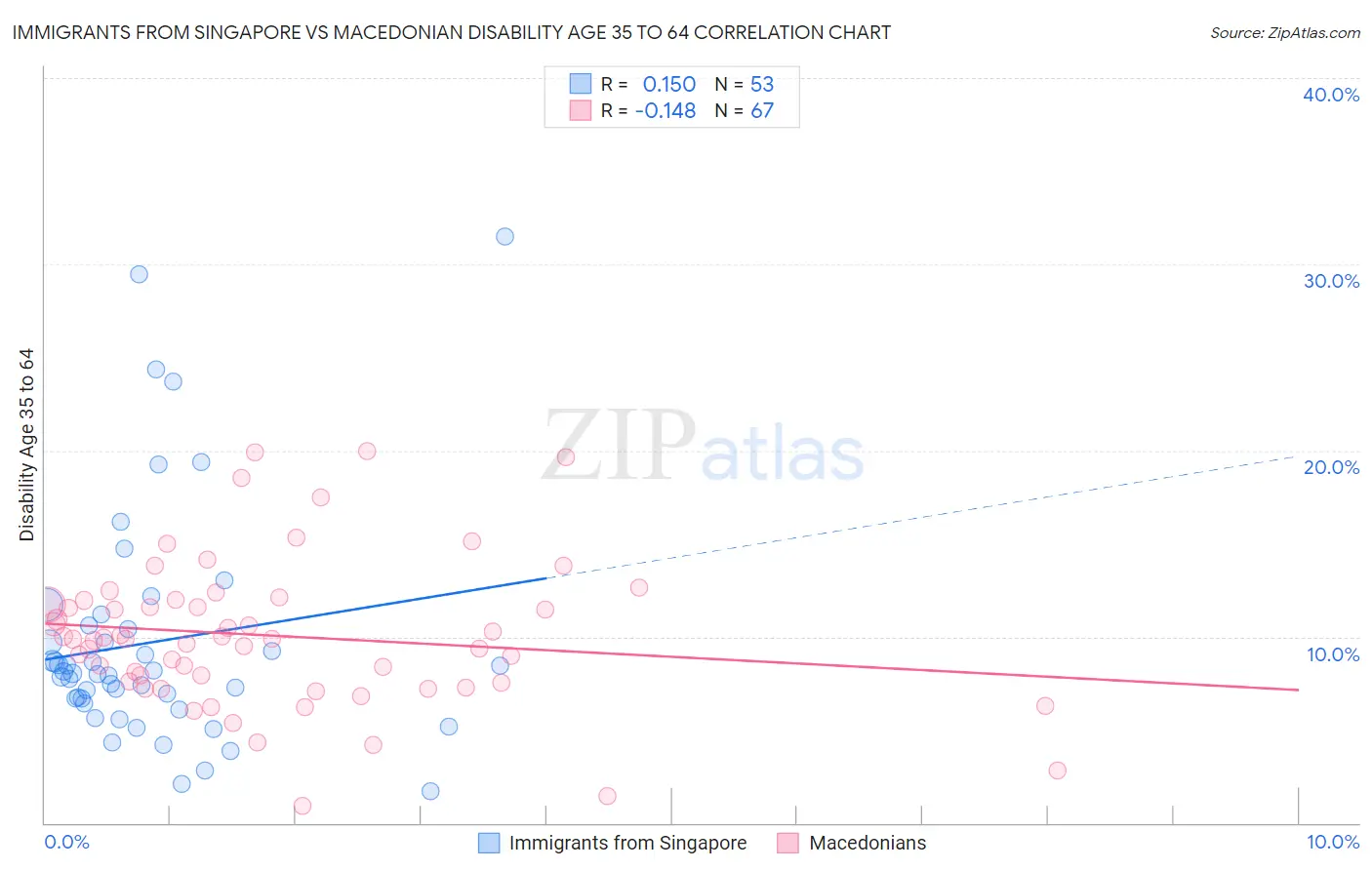 Immigrants from Singapore vs Macedonian Disability Age 35 to 64