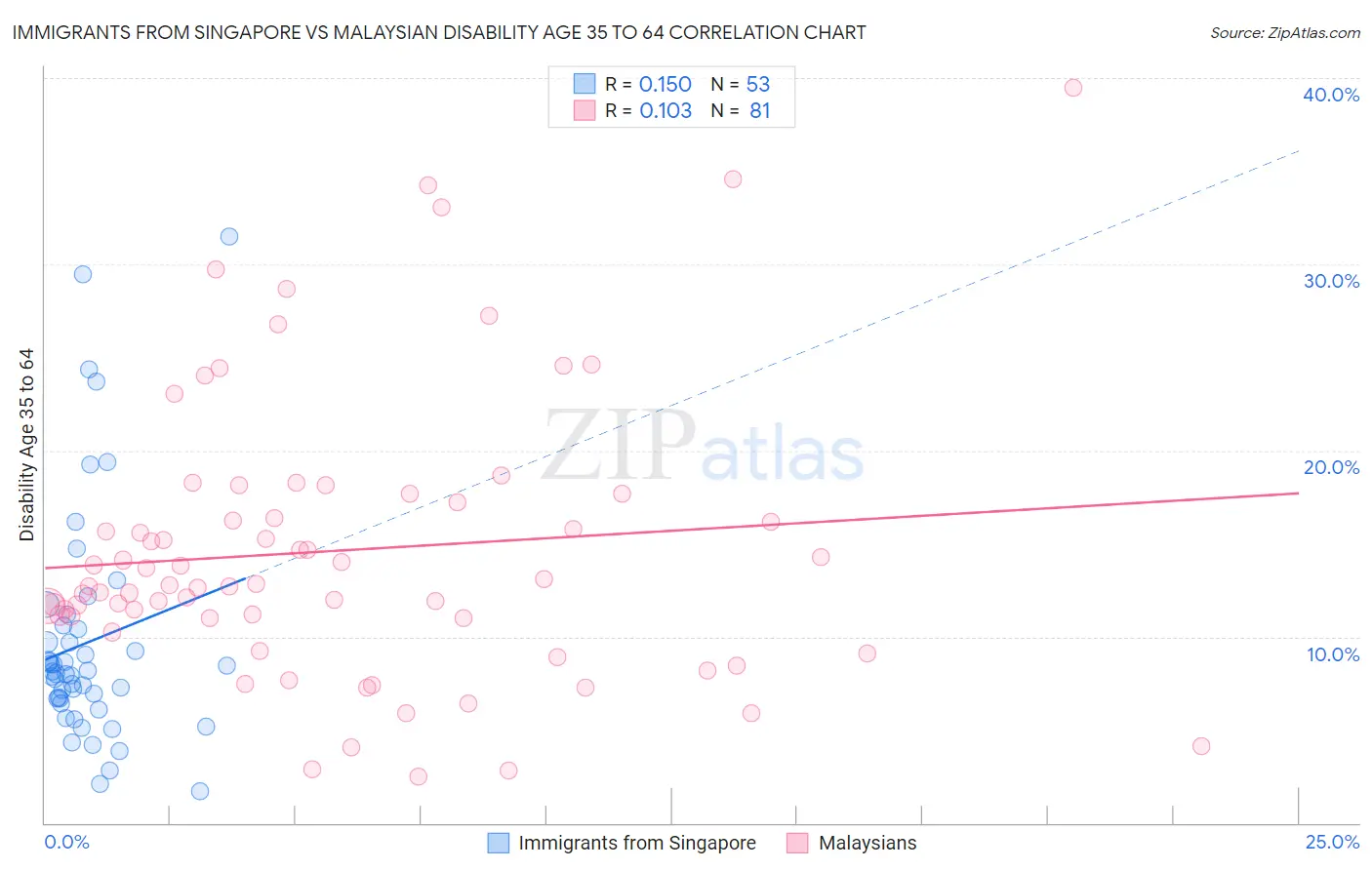 Immigrants from Singapore vs Malaysian Disability Age 35 to 64