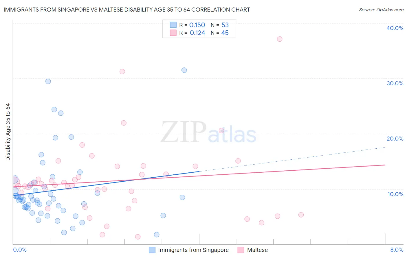 Immigrants from Singapore vs Maltese Disability Age 35 to 64