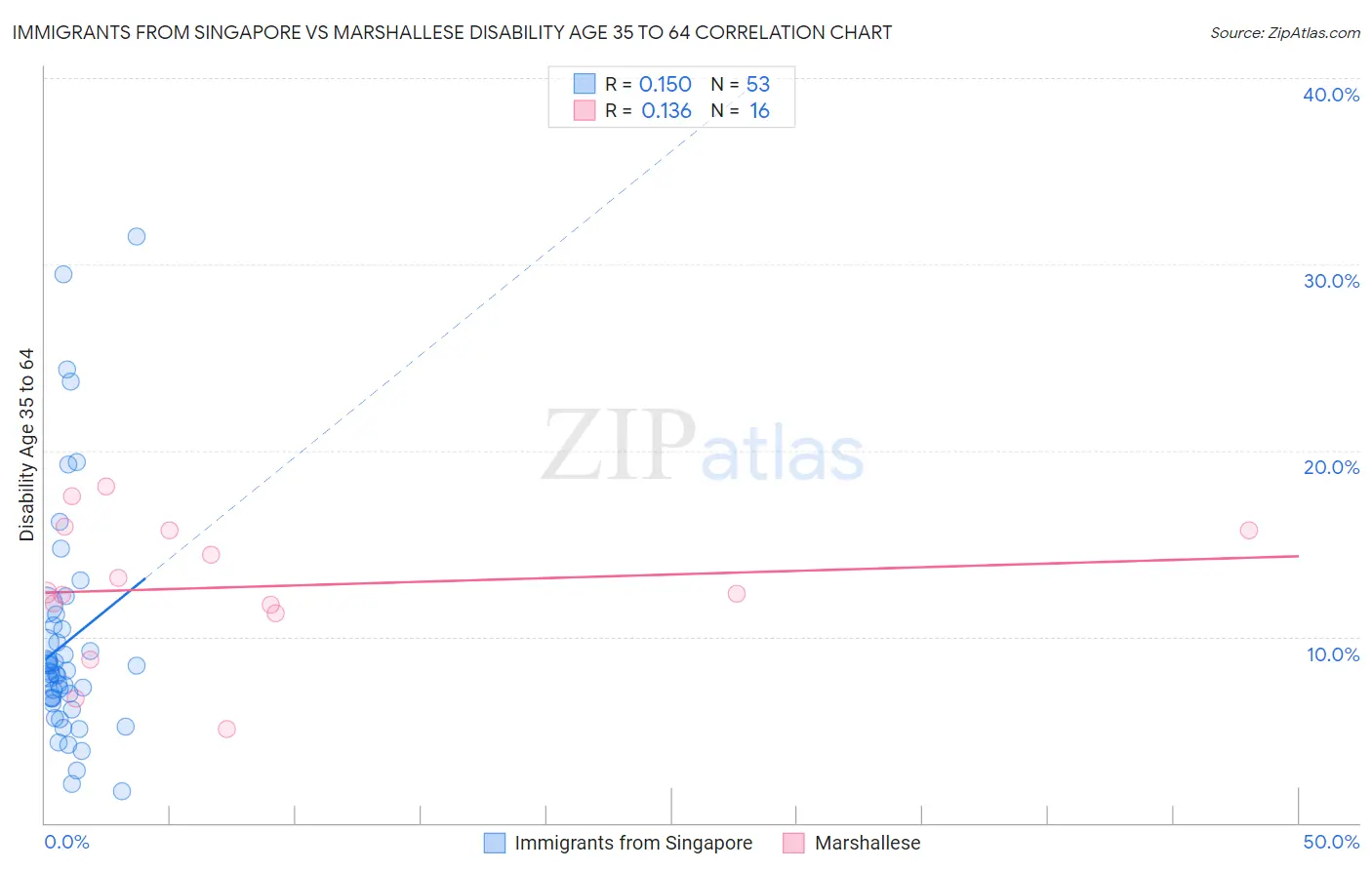 Immigrants from Singapore vs Marshallese Disability Age 35 to 64