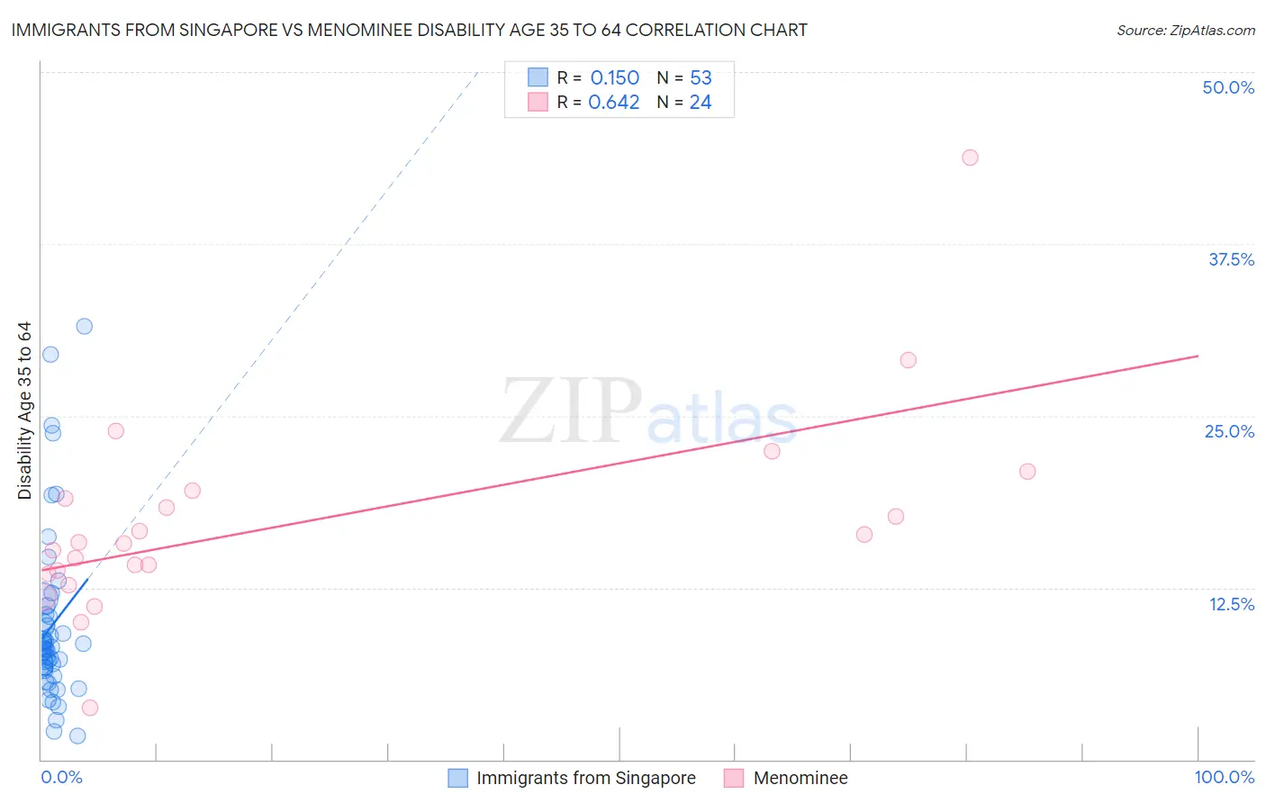 Immigrants from Singapore vs Menominee Disability Age 35 to 64