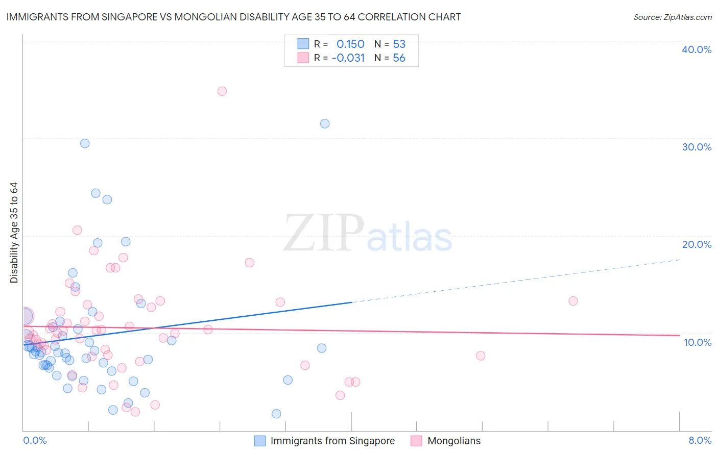 Immigrants from Singapore vs Mongolian Disability Age 35 to 64