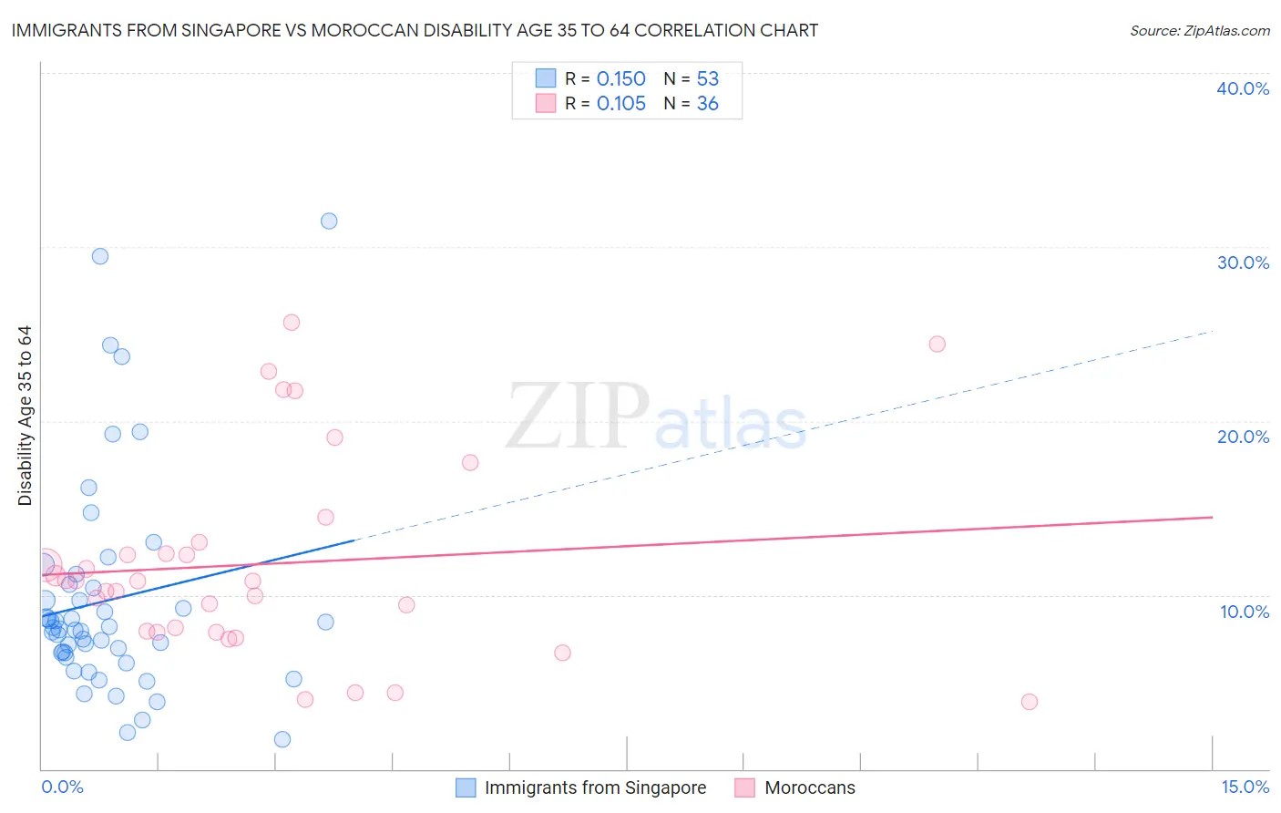 Immigrants from Singapore vs Moroccan Disability Age 35 to 64