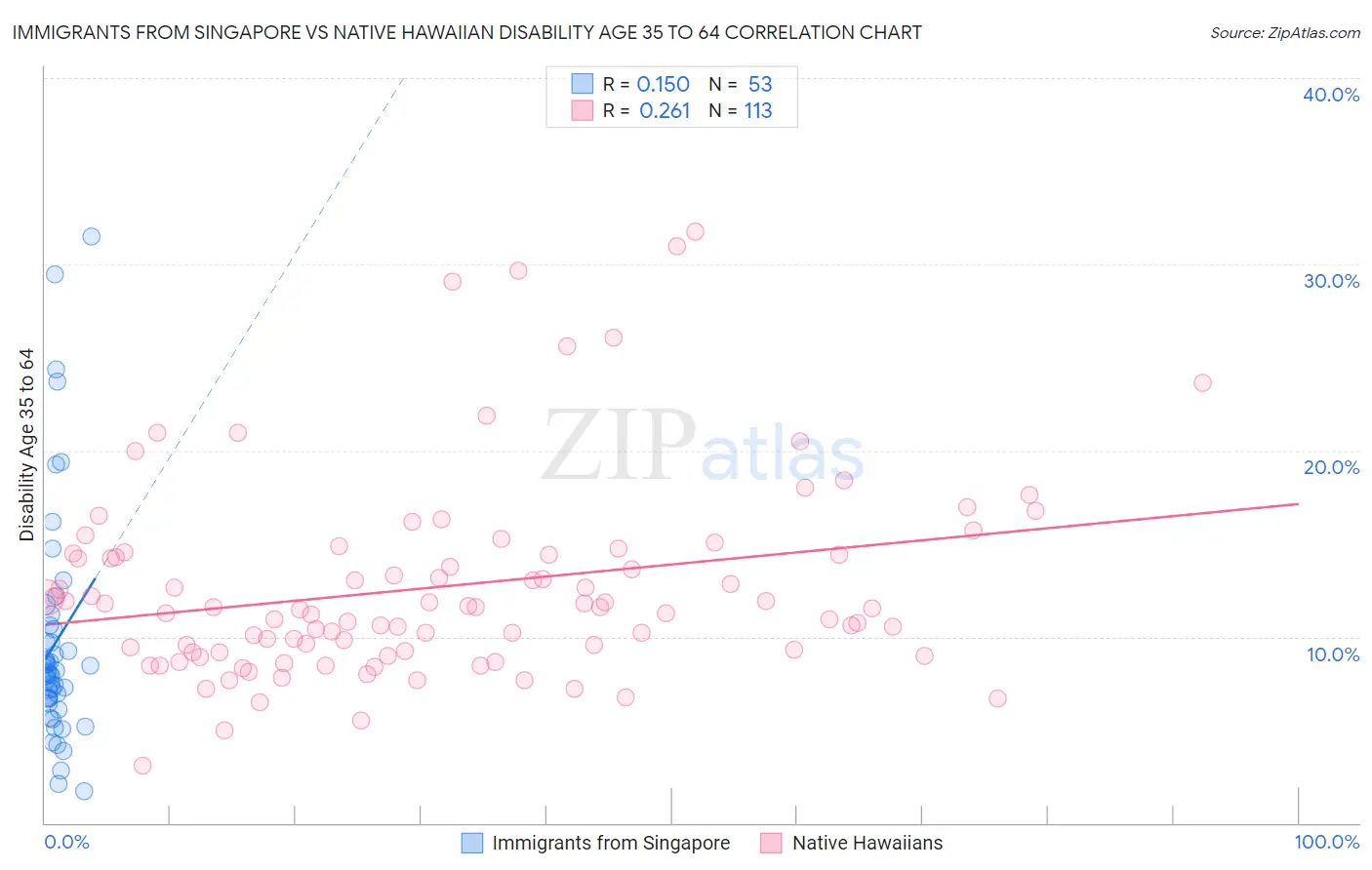 Immigrants from Singapore vs Native Hawaiian Disability Age 35 to 64