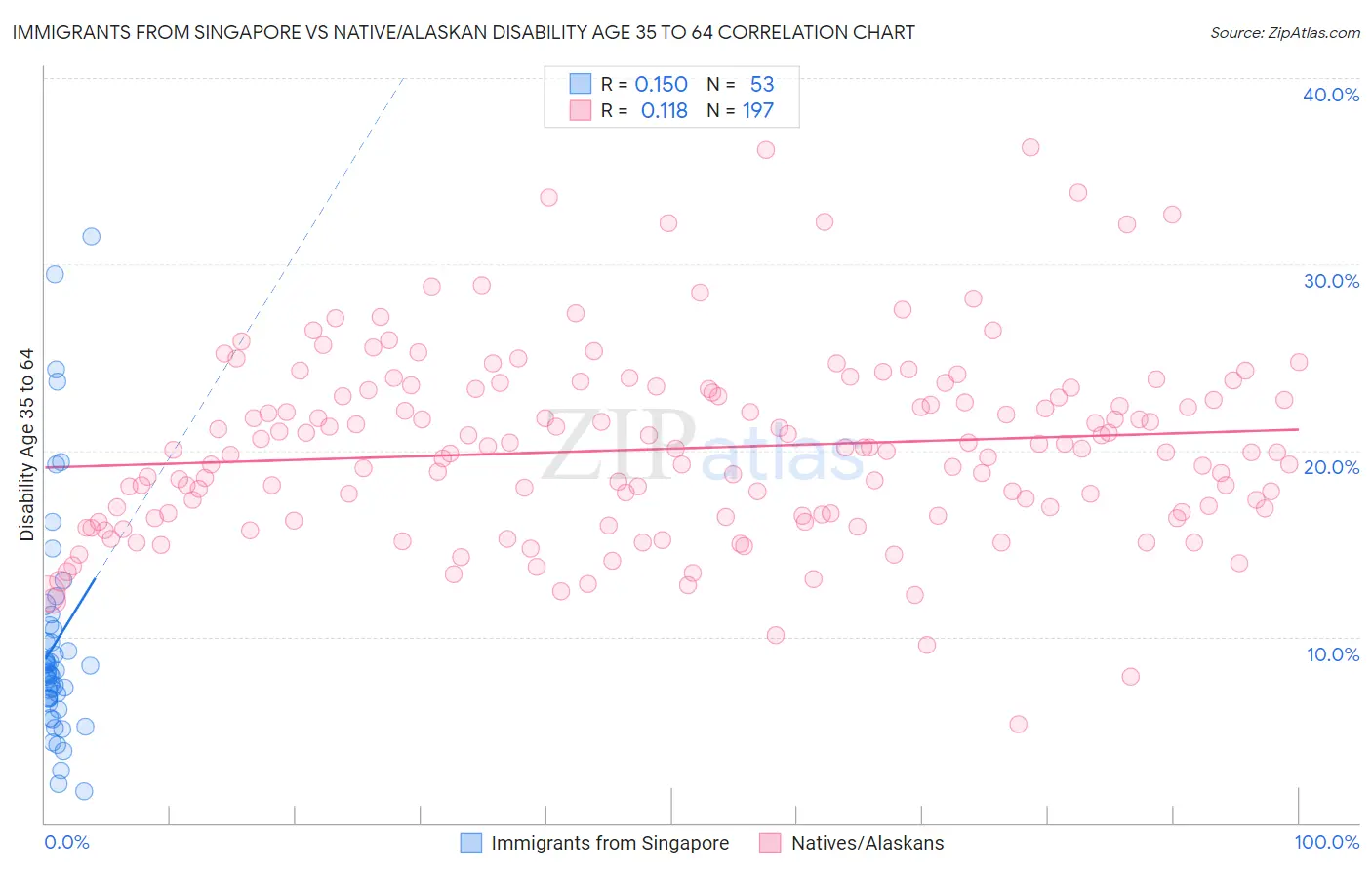 Immigrants from Singapore vs Native/Alaskan Disability Age 35 to 64