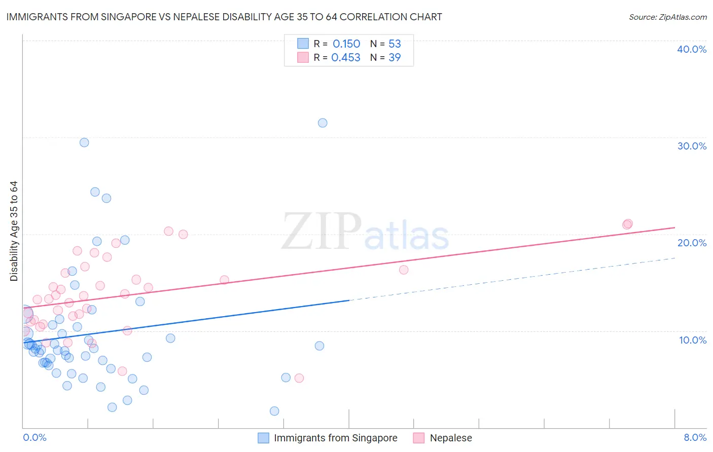 Immigrants from Singapore vs Nepalese Disability Age 35 to 64