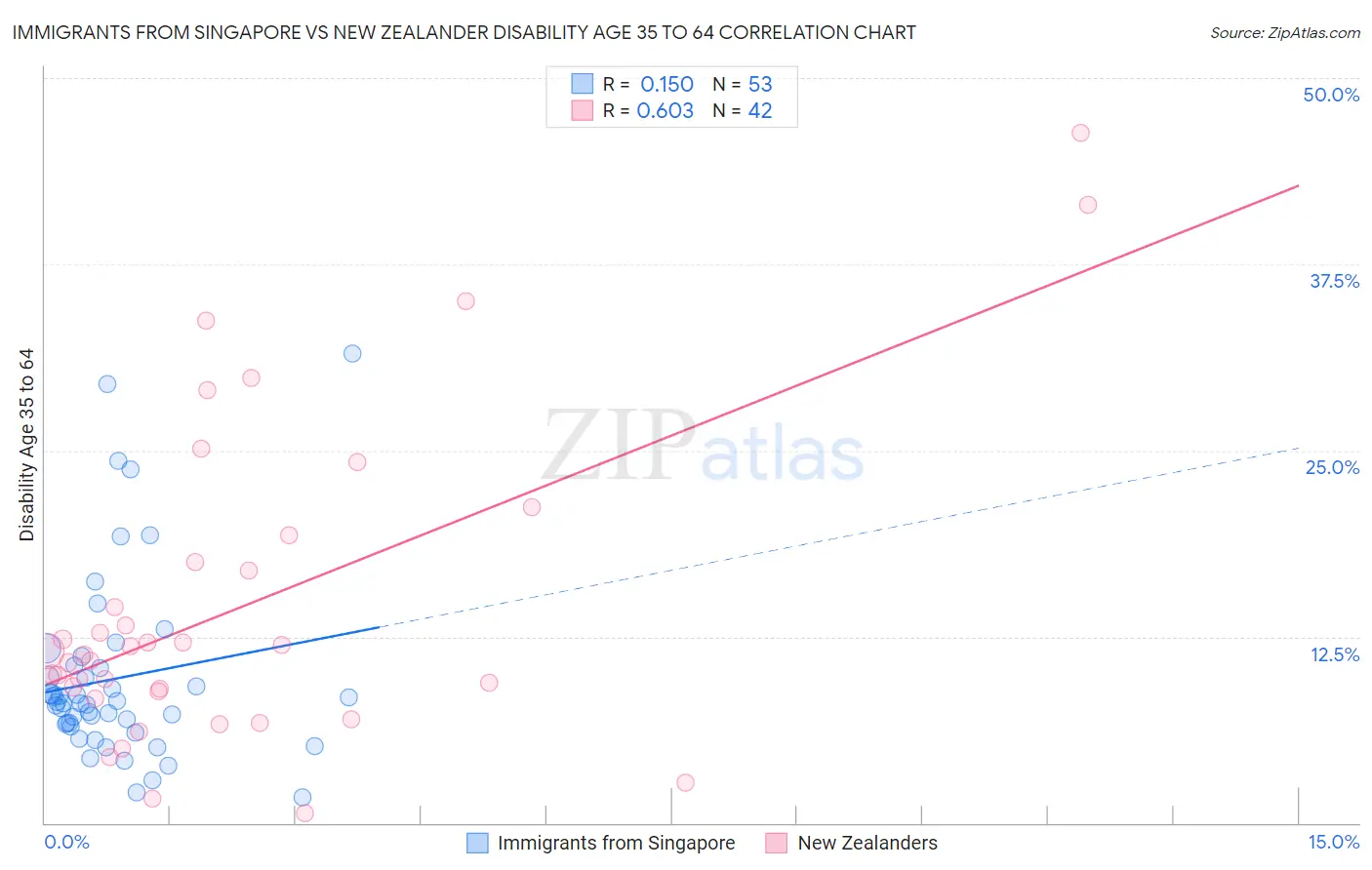 Immigrants from Singapore vs New Zealander Disability Age 35 to 64