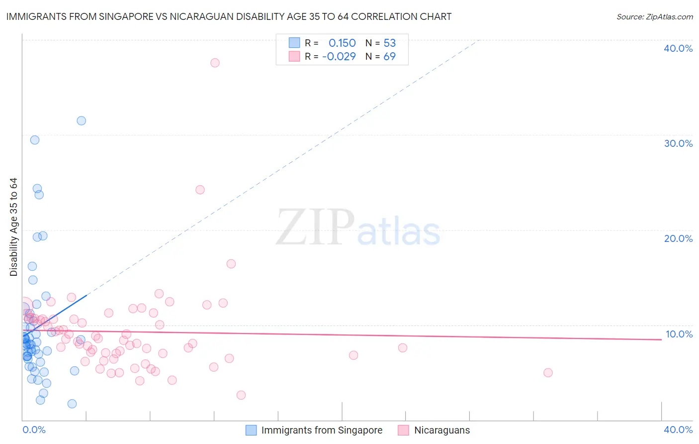 Immigrants from Singapore vs Nicaraguan Disability Age 35 to 64