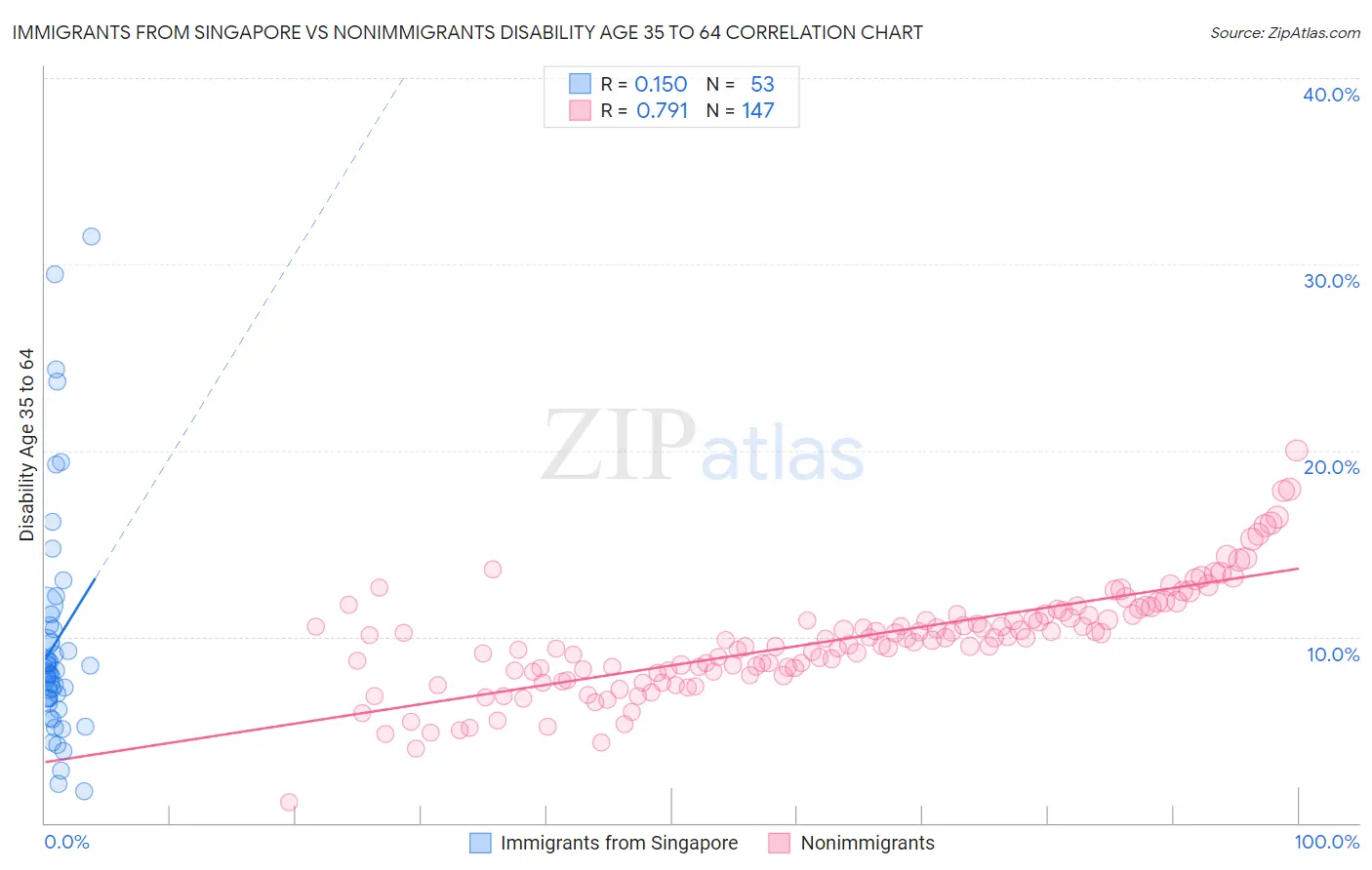 Immigrants from Singapore vs Nonimmigrants Disability Age 35 to 64