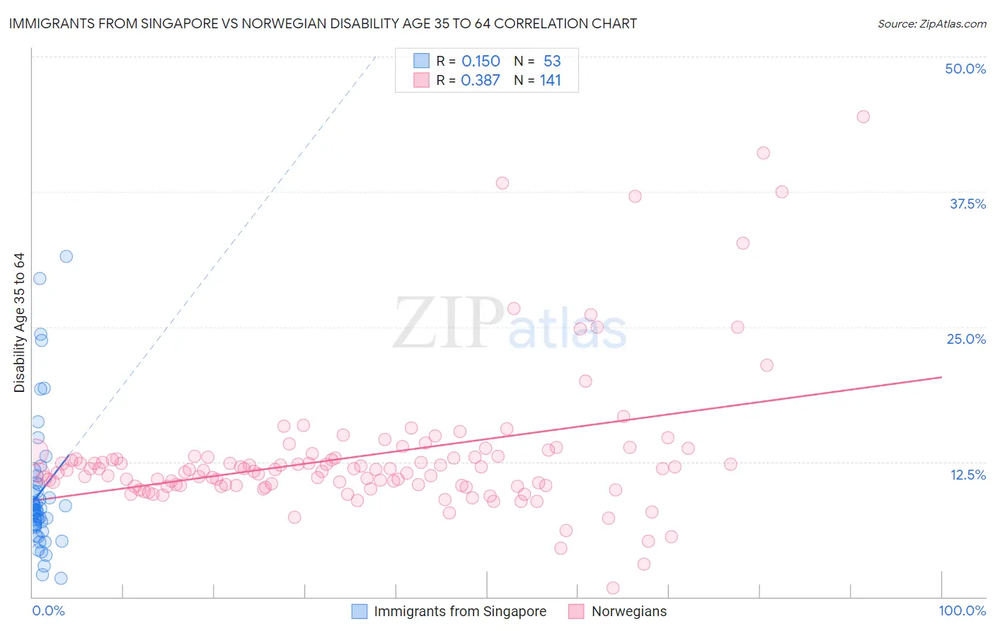 Immigrants from Singapore vs Norwegian Disability Age 35 to 64