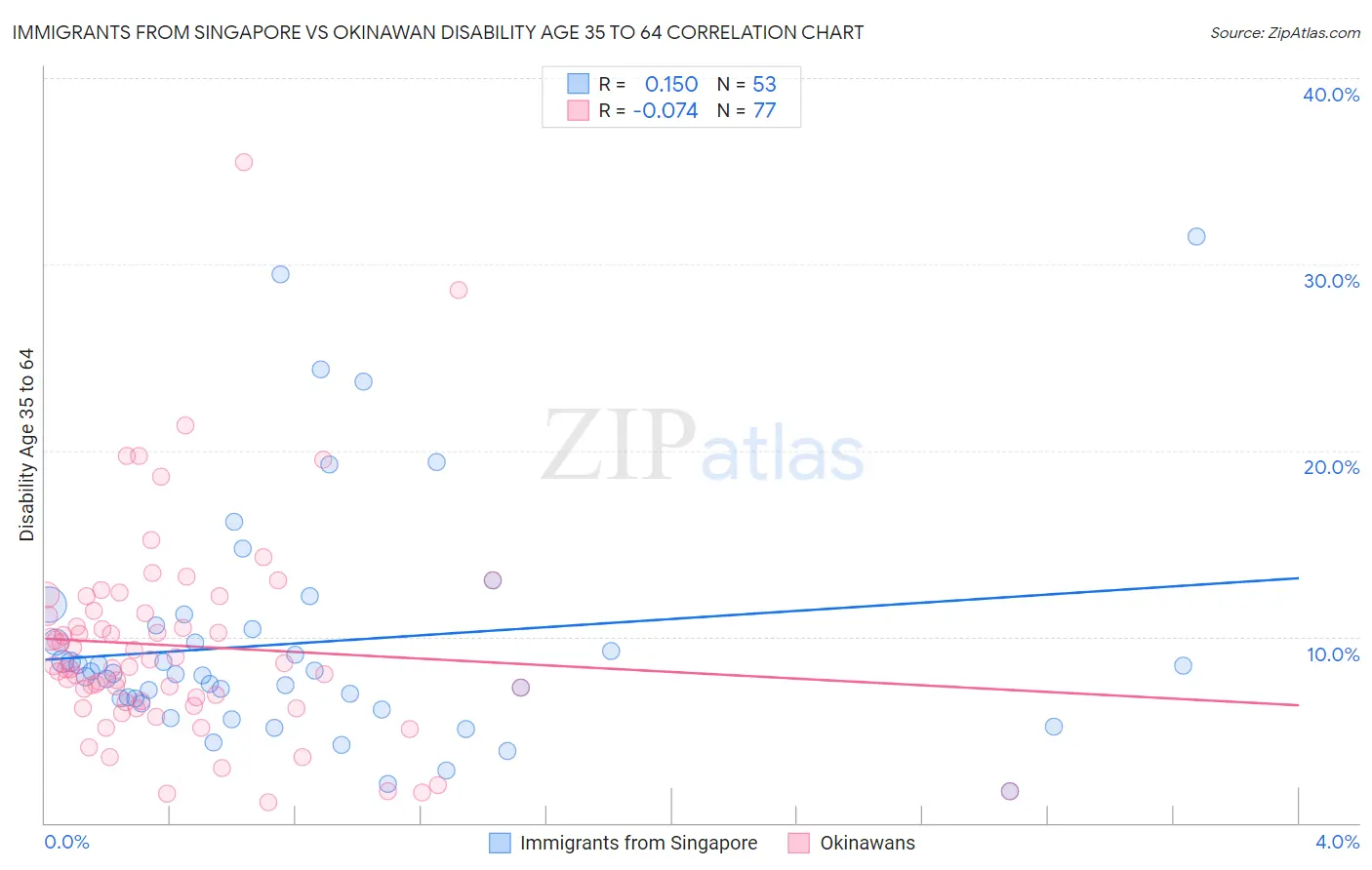 Immigrants from Singapore vs Okinawan Disability Age 35 to 64