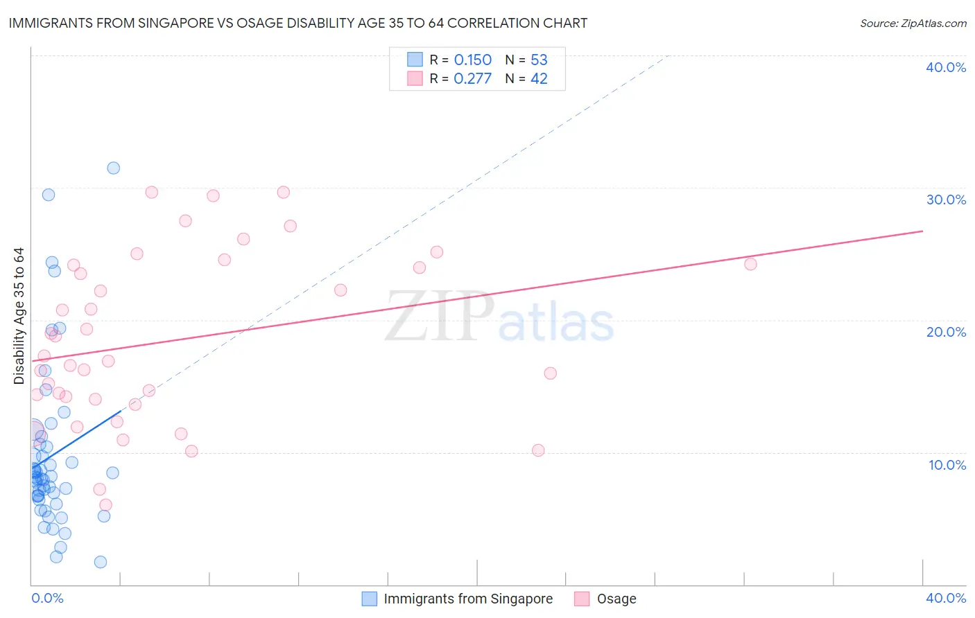 Immigrants from Singapore vs Osage Disability Age 35 to 64