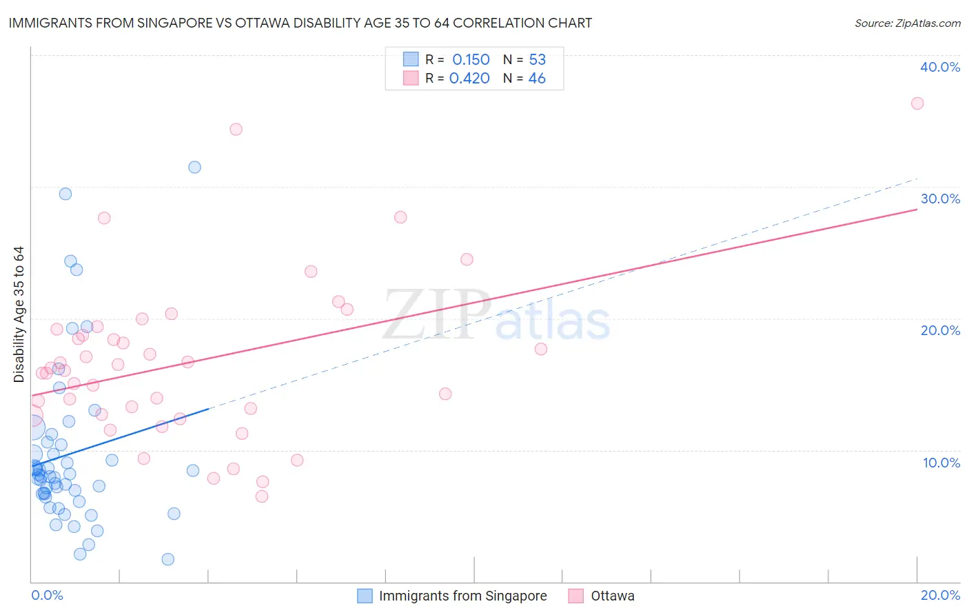 Immigrants from Singapore vs Ottawa Disability Age 35 to 64