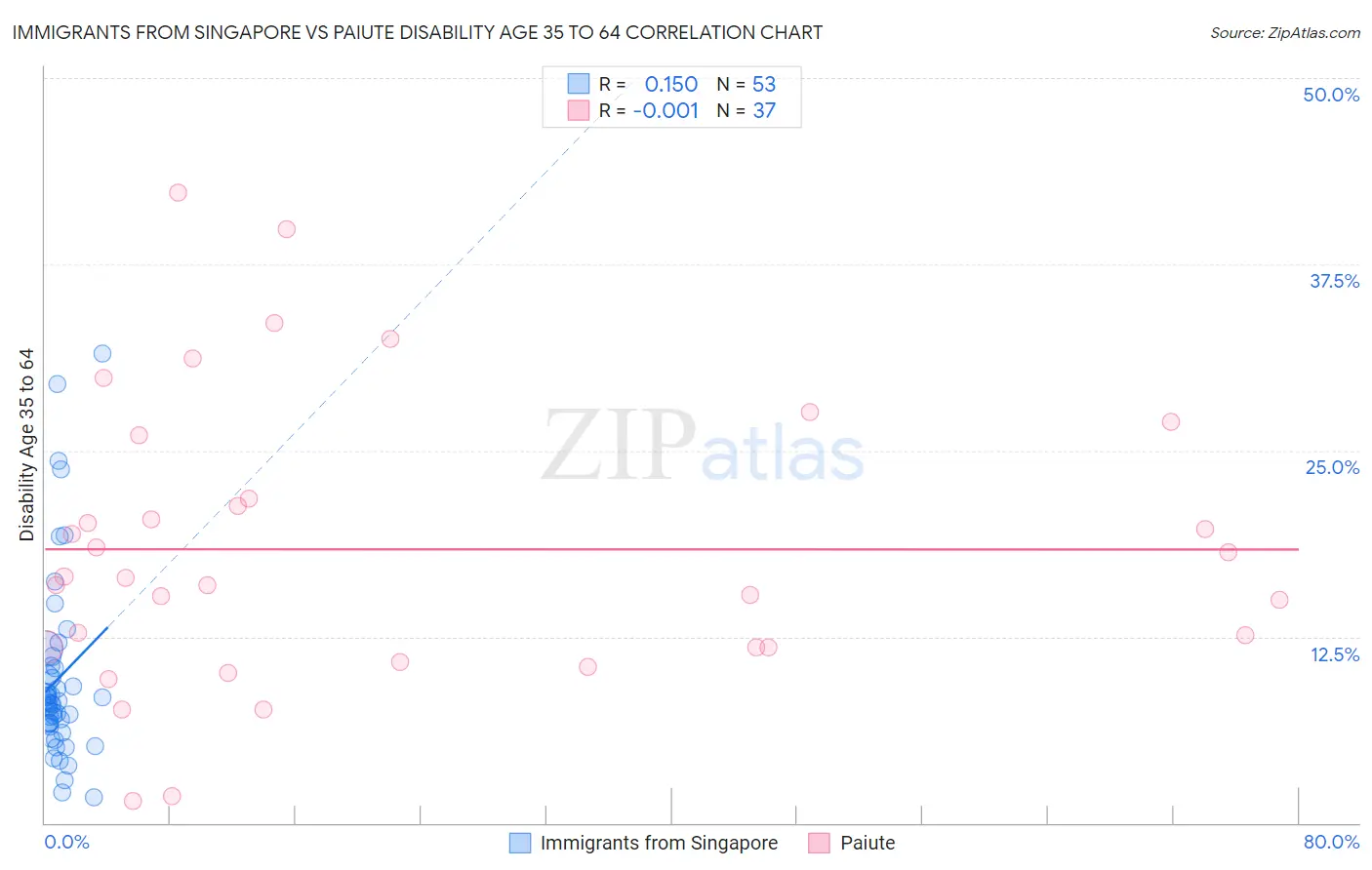 Immigrants from Singapore vs Paiute Disability Age 35 to 64