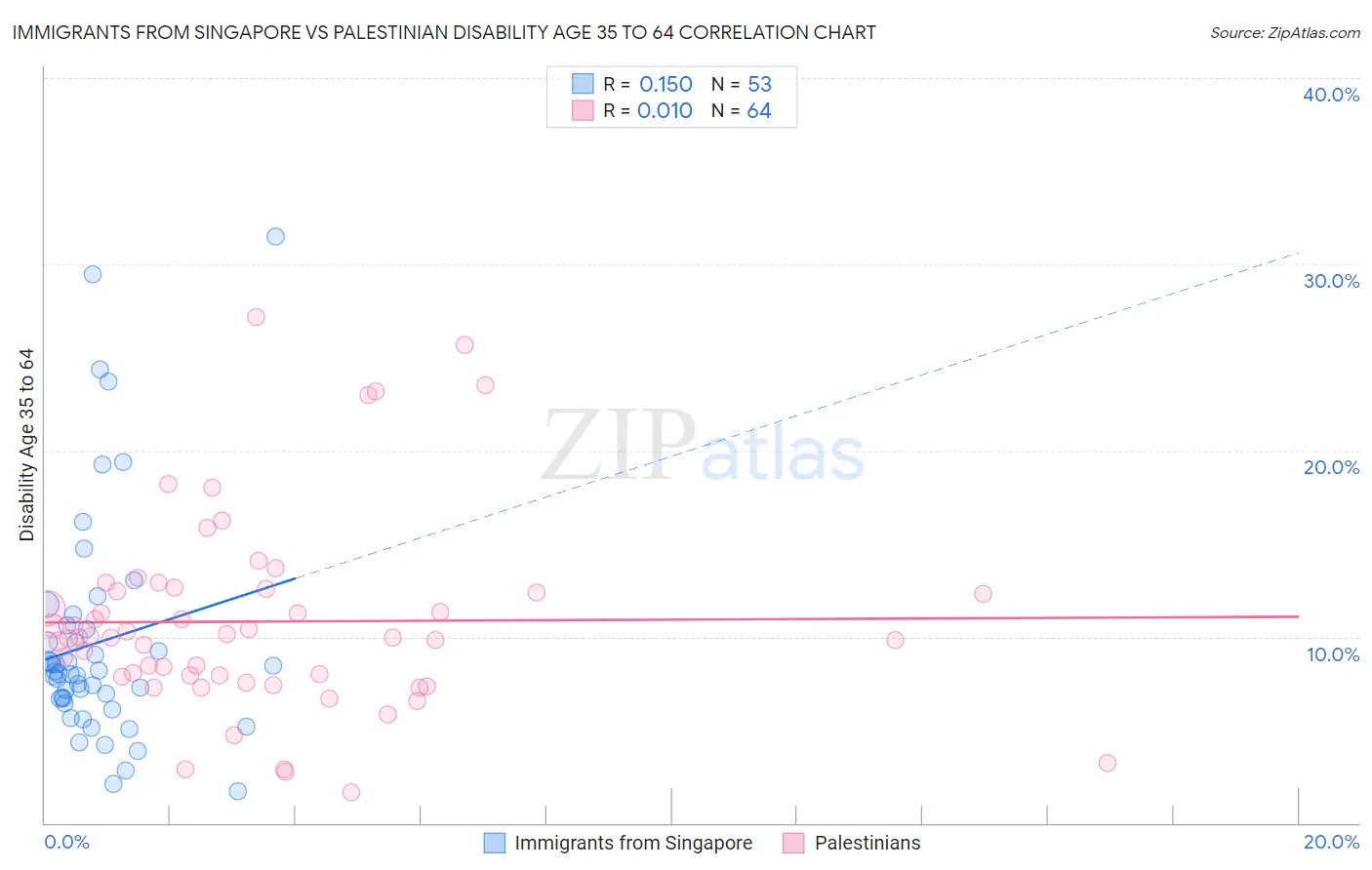 Immigrants from Singapore vs Palestinian Disability Age 35 to 64