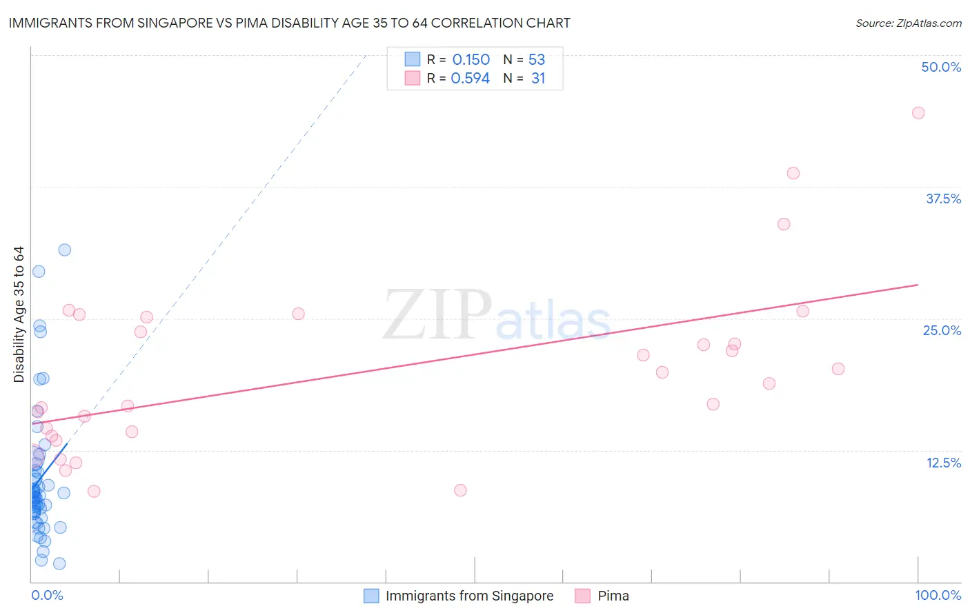 Immigrants from Singapore vs Pima Disability Age 35 to 64
