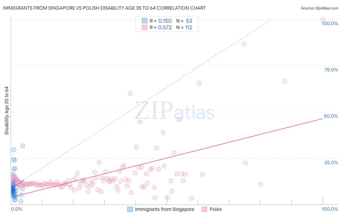 Immigrants from Singapore vs Polish Disability Age 35 to 64