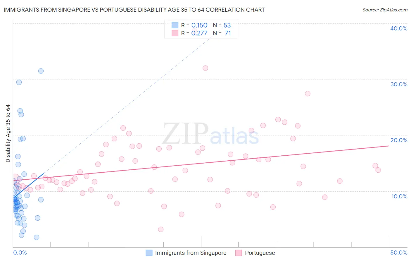 Immigrants from Singapore vs Portuguese Disability Age 35 to 64