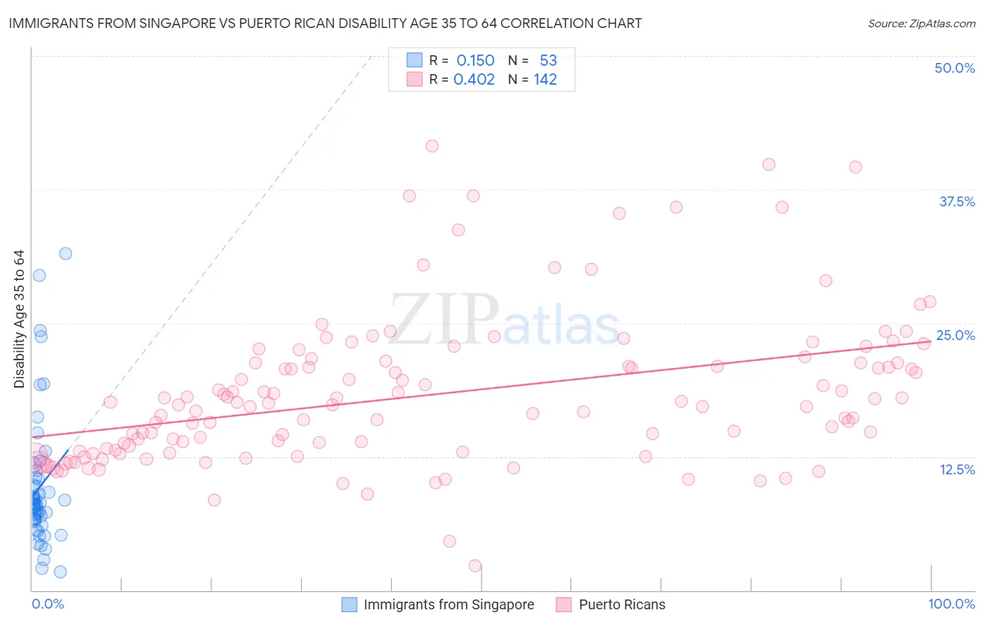 Immigrants from Singapore vs Puerto Rican Disability Age 35 to 64